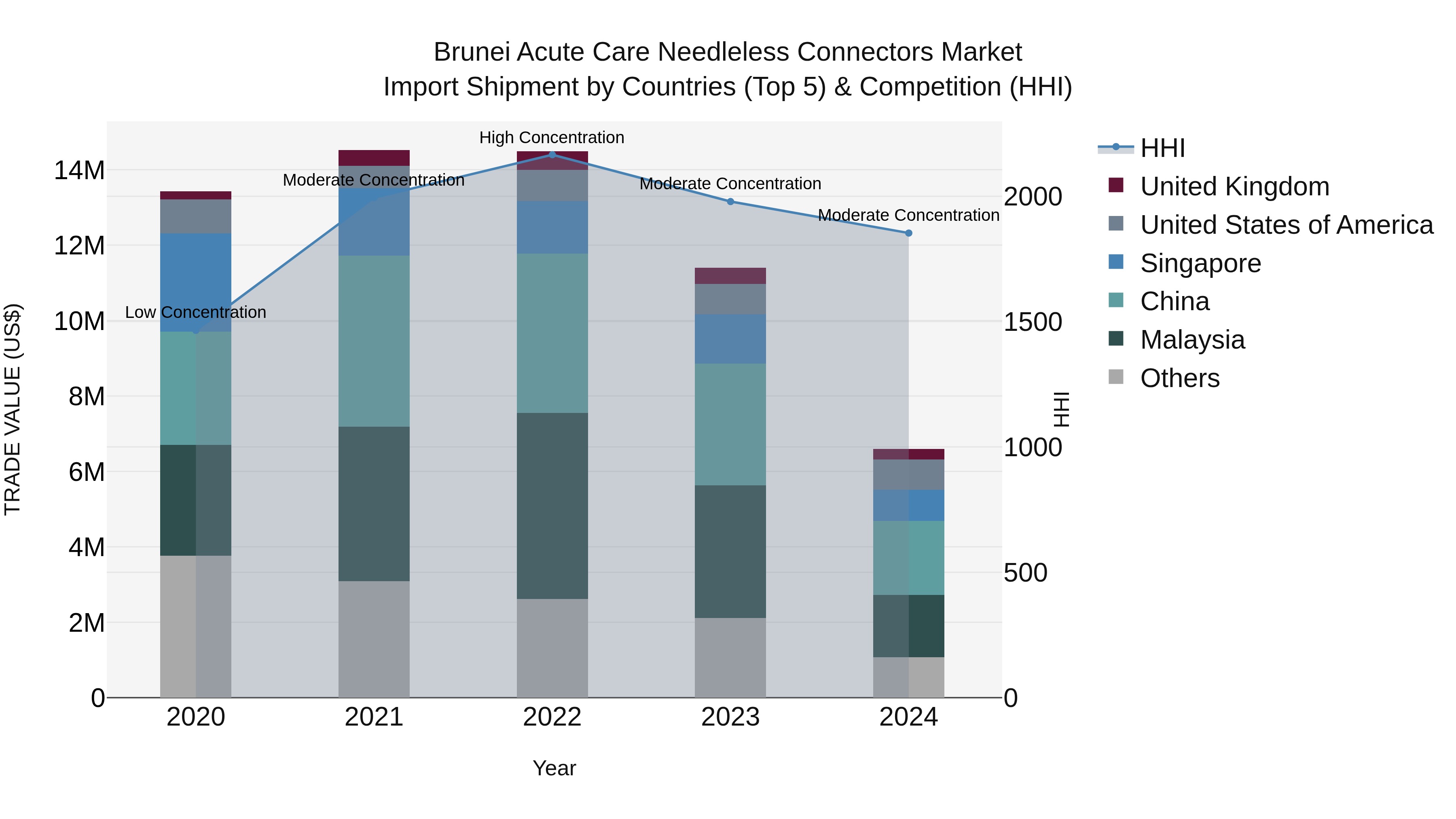 Brunei Acute Care Needleless Connectors Market: Top 5 Importing Countries and Market Competition (HHI) Analysis