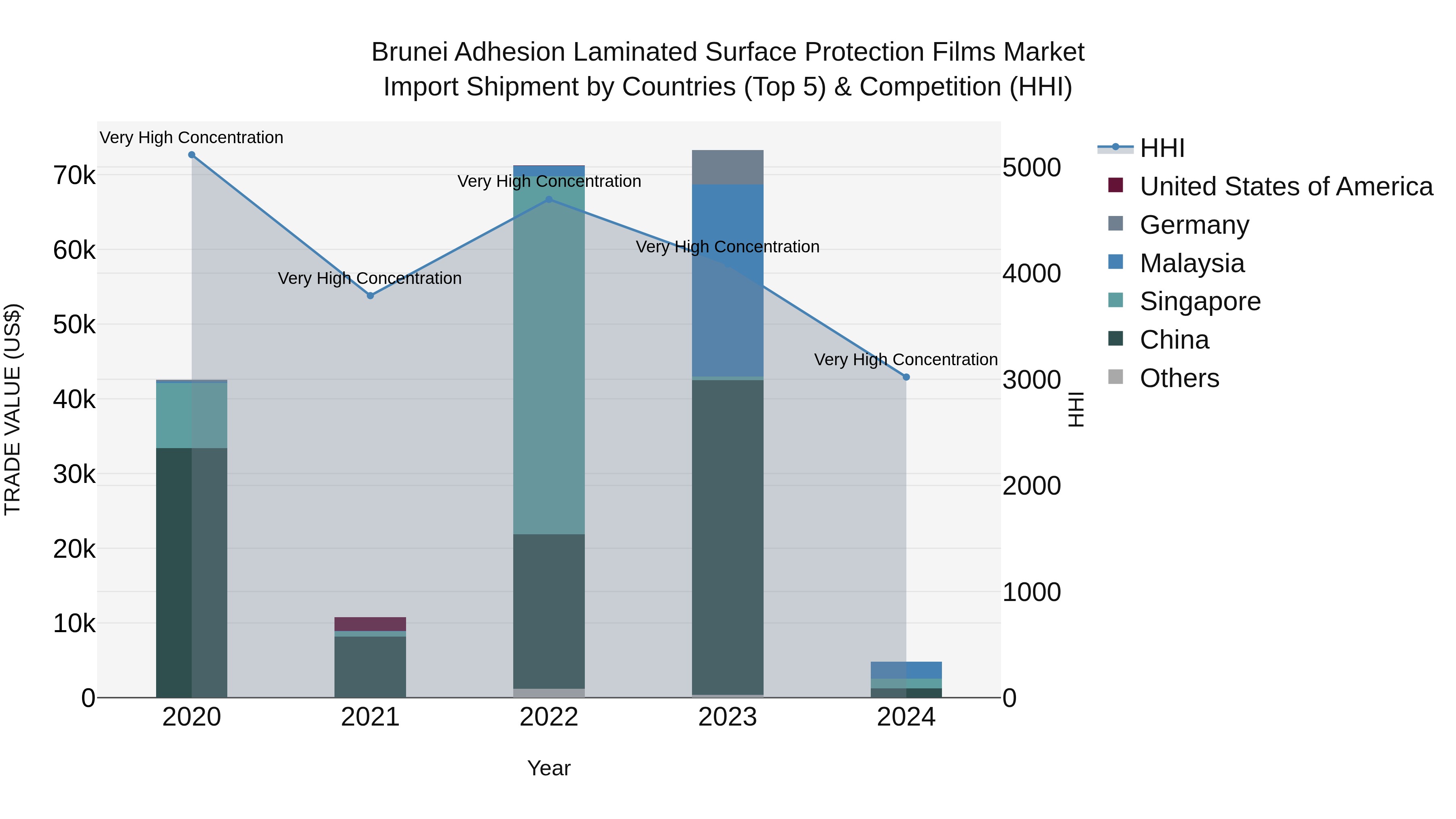Brunei Adhesion Laminated Surface Protection Films Market: Top 5 Importing Countries and Market Competition (HHI) Analysis