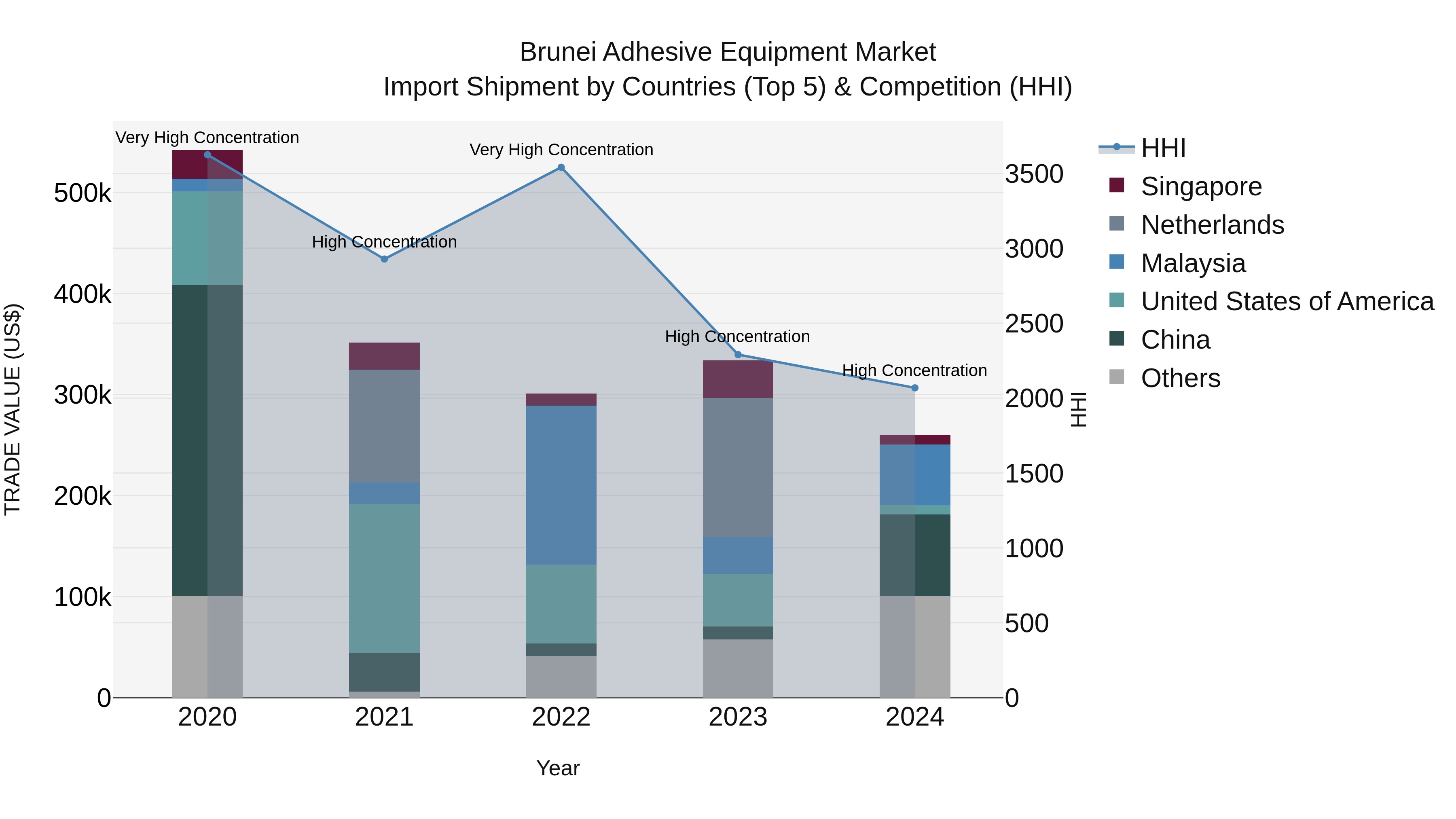 Brunei Adhesive Equipment Market: Top 5 Importing Countries and Market Competition (HHI) Analysis