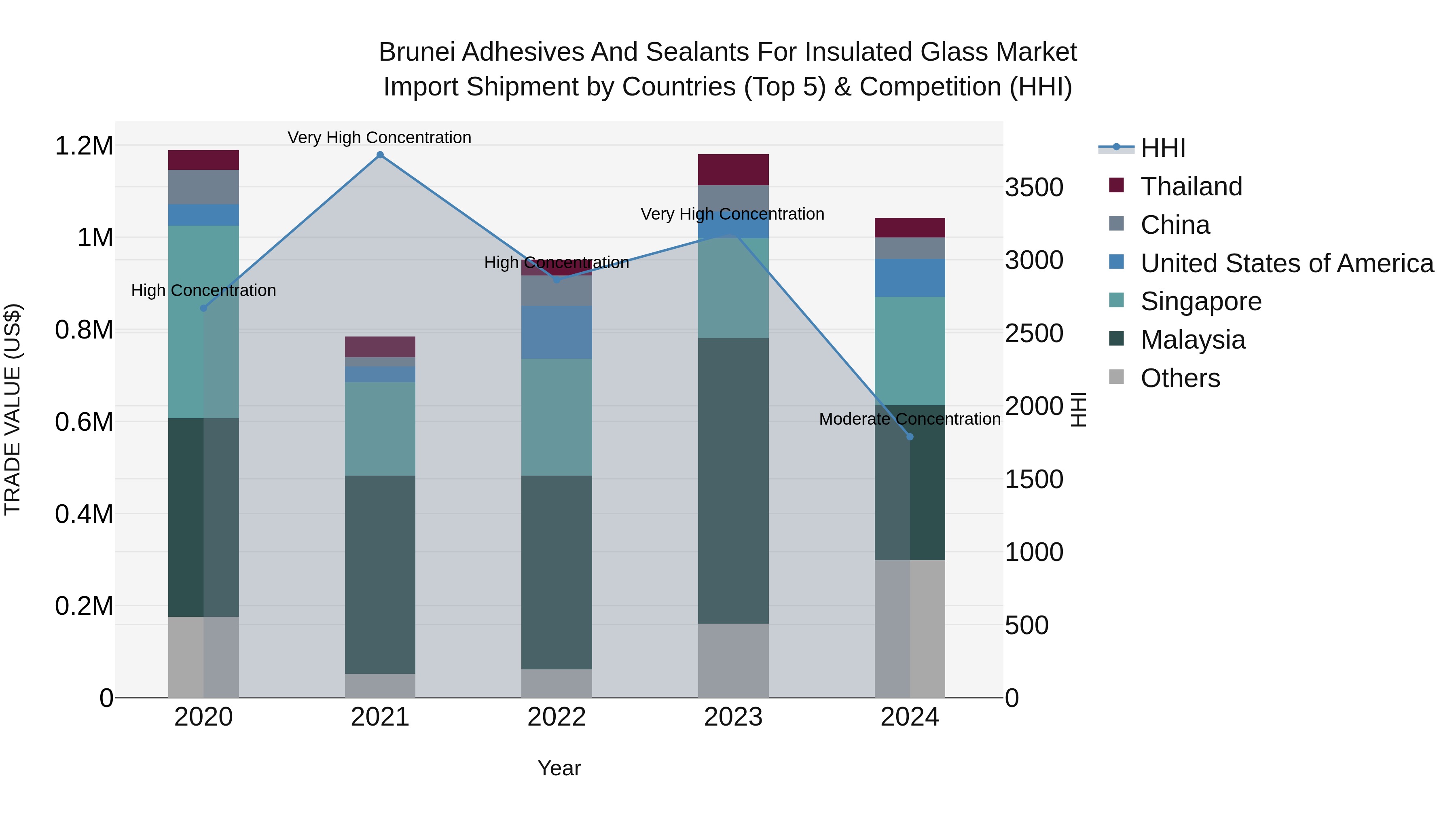 Brunei Adhesives and Sealants for Insulated Glass Market: Top 5 Importing Countries and Market Competition (HHI) Analysis