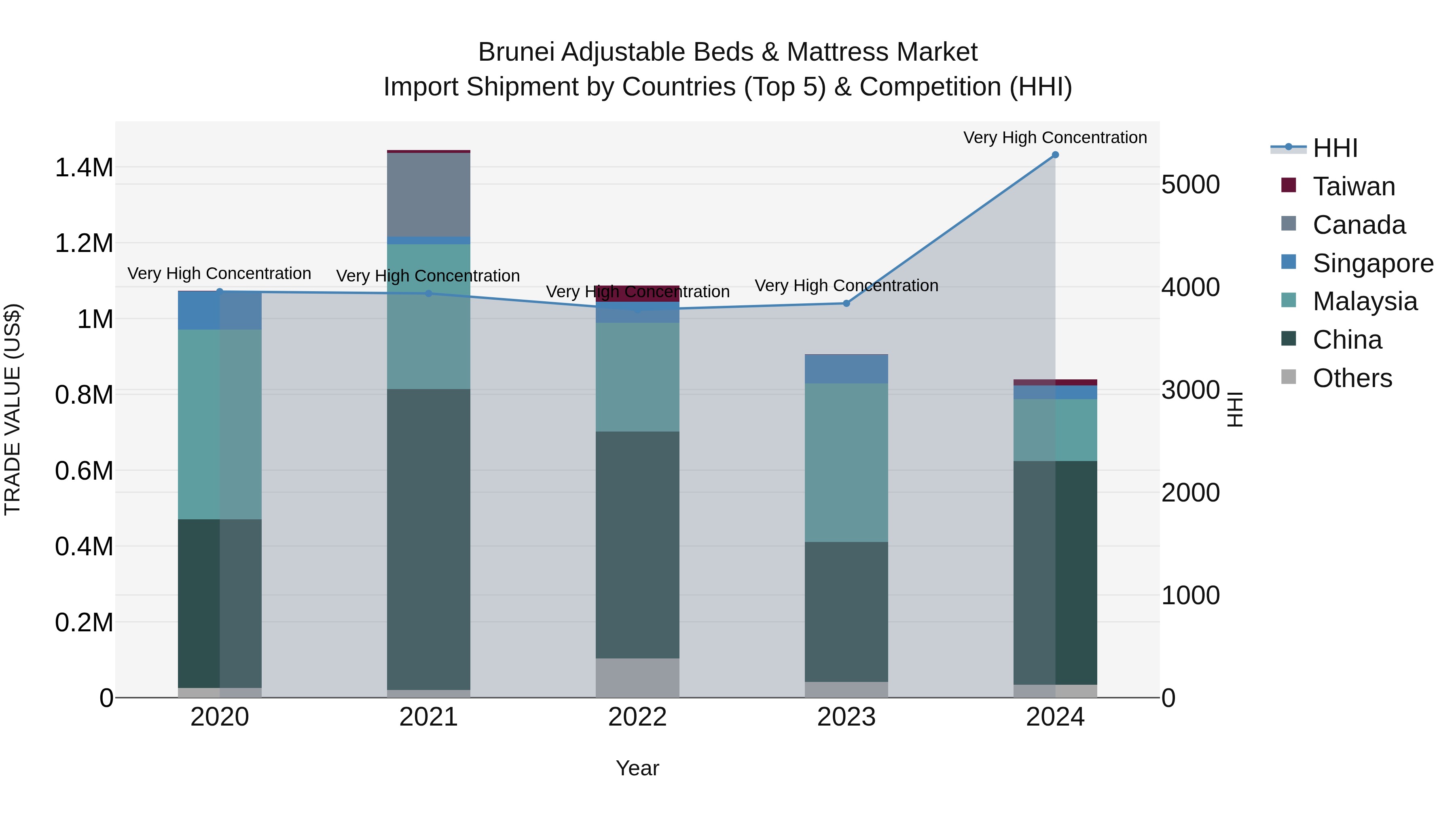 Brunei Adjustable Beds & Mattress Market: Top 5 Importing Countries and Market Competition (HHI) Analysis