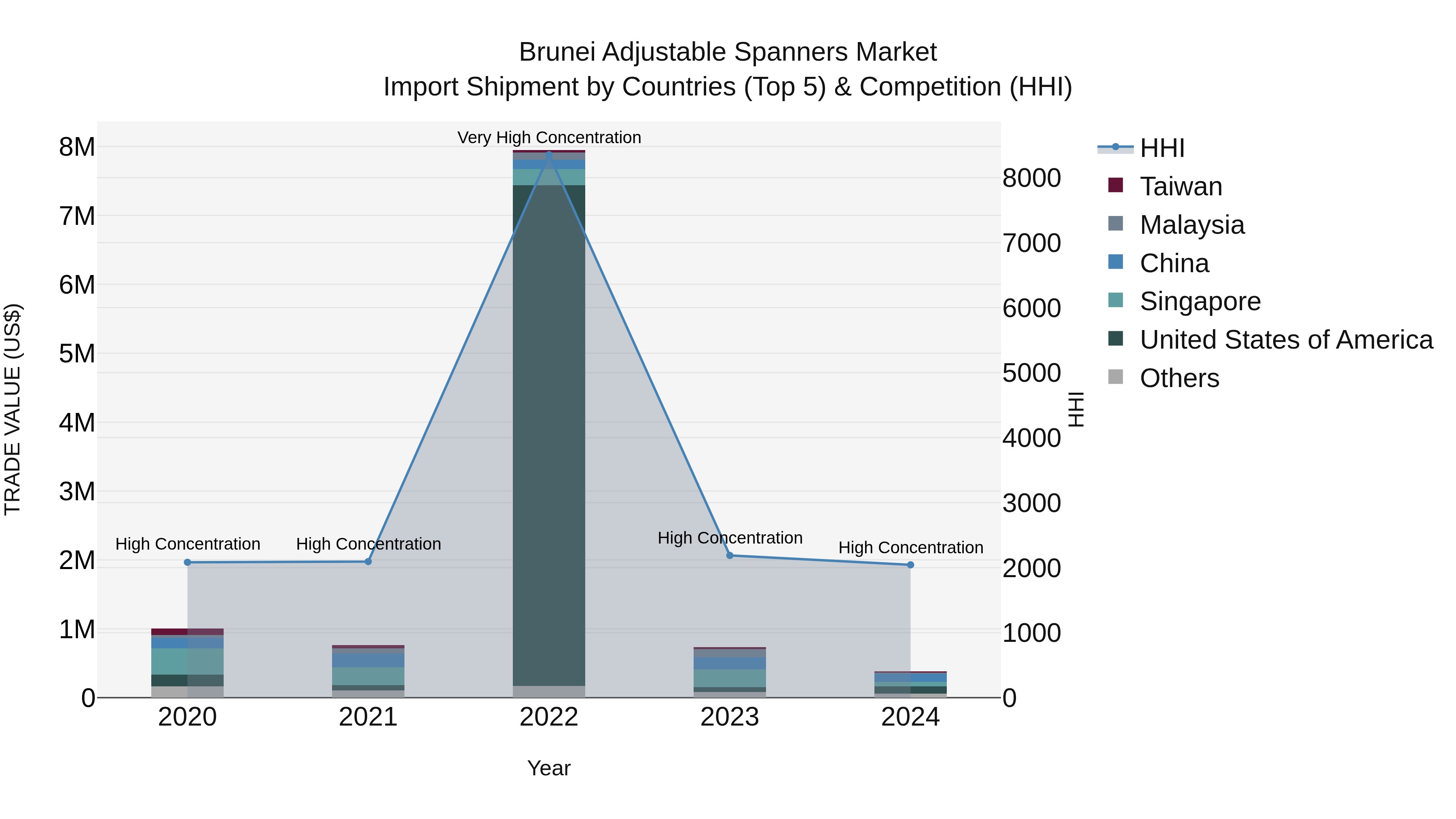 Brunei Adjustable Spanners Market: Top 5 Importing Countries and Market Competition (HHI) Analysis