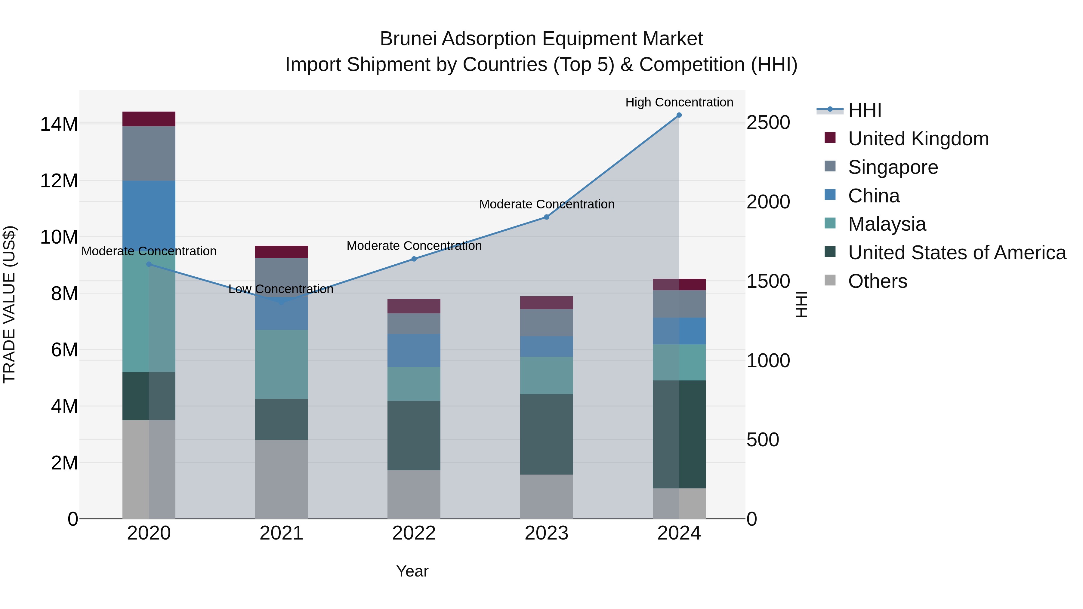 Brunei Adsorption Equipment Market: Top 5 Importing Countries and Market Competition (HHI) Analysis