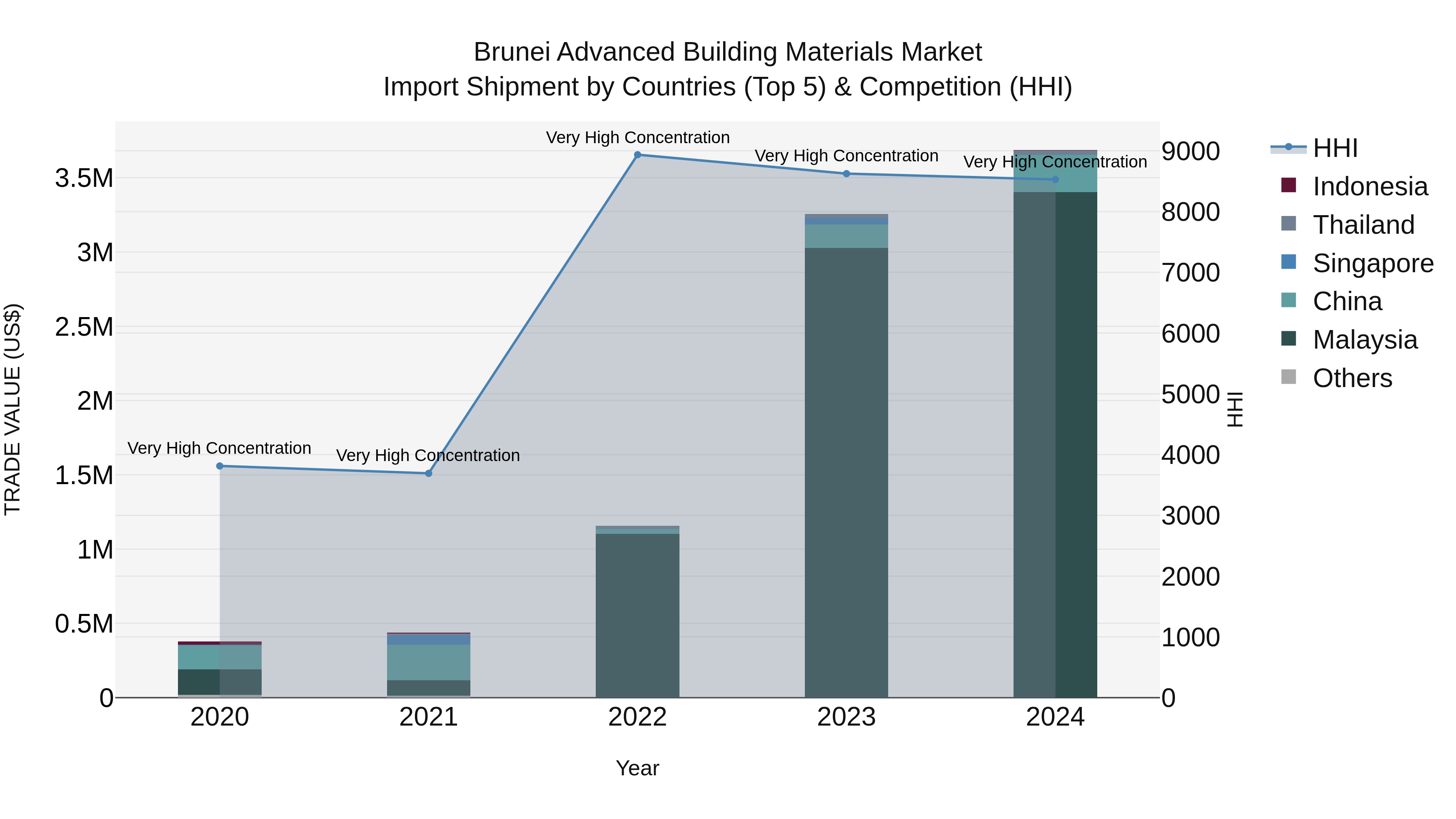 Brunei Advanced Building Materials Market: Top 5 Importing Countries and Market Competition (HHI) Analysis