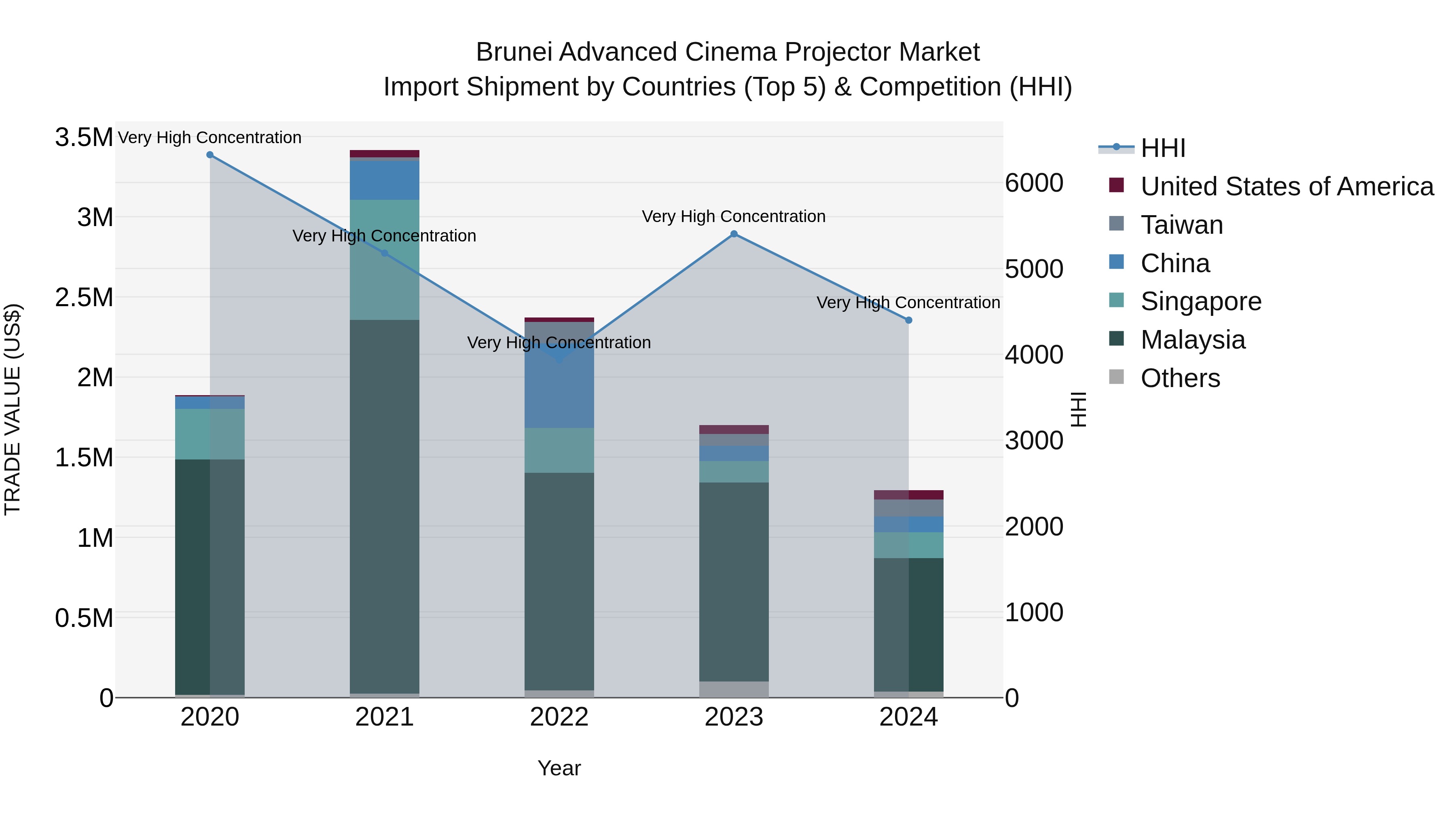 Brunei Advanced Cinema Projector Market: Top 5 Importing Countries and Market Competition (HHI) Analysis