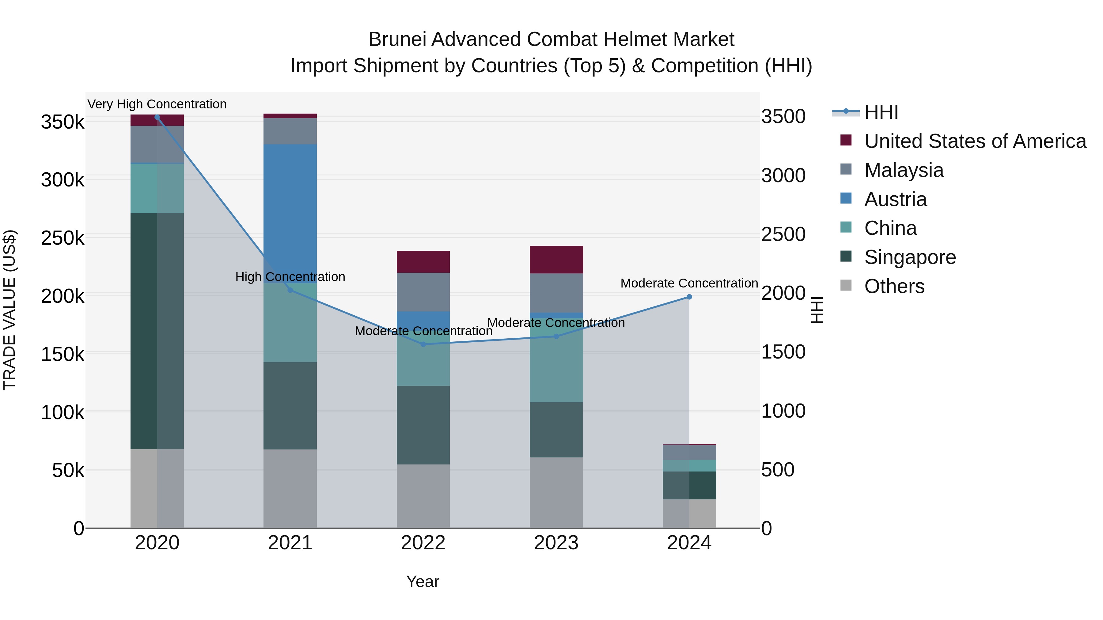 Brunei Advanced Combat Helmet Market: Top 5 Importing Countries and Market Competition (HHI) Analysis