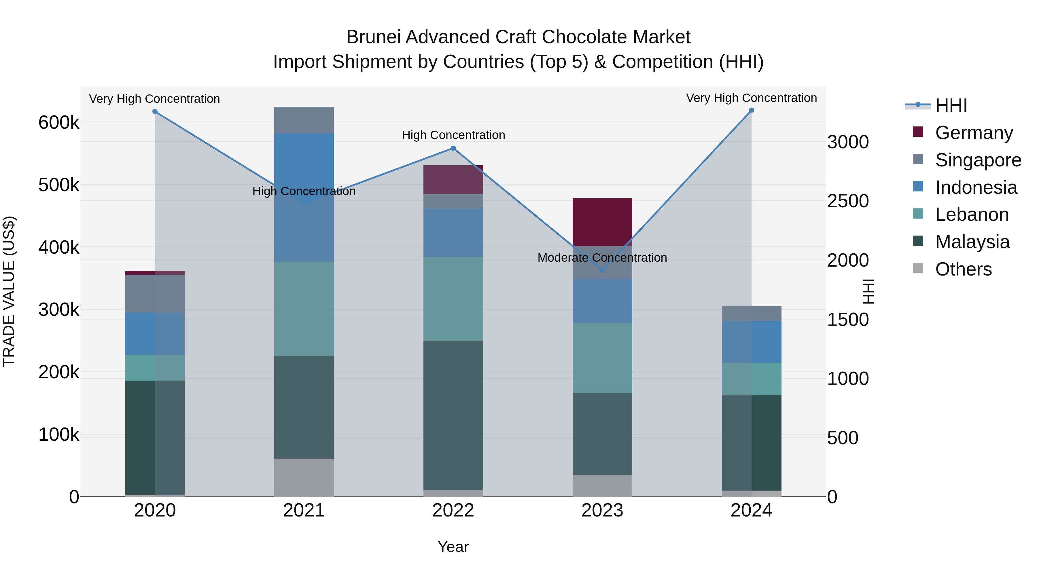 Brunei Advanced Craft Chocolate Market: Top 5 Importing Countries and Market Competition (HHI) Analysis