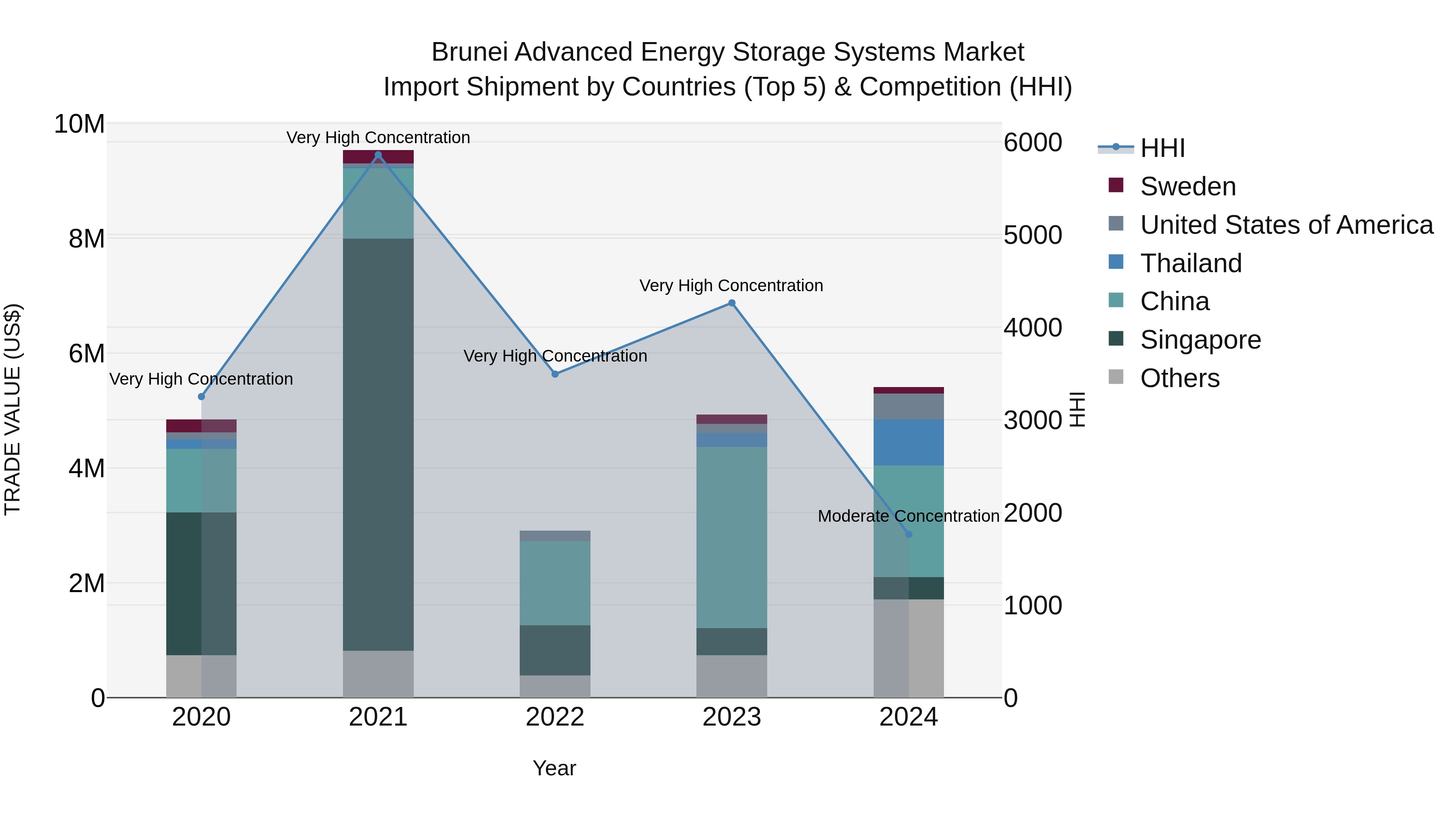 Brunei Advanced Energy Storage Systems Market: Top 5 Importing Countries and Market Competition (HHI) Analysis