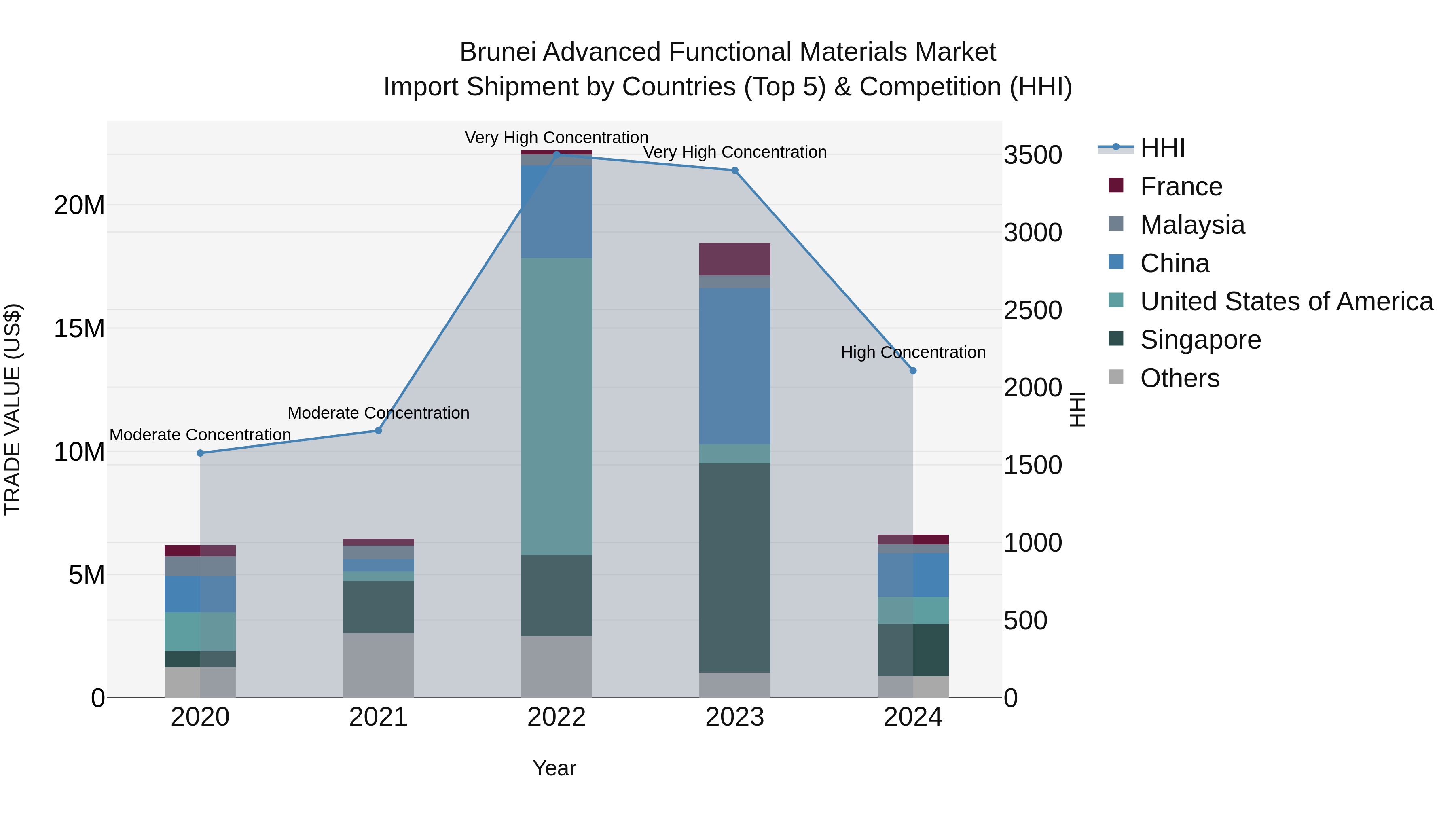 Brunei Advanced Functional Materials Market: Top 5 Importing Countries and Market Competition (HHI) Analysis