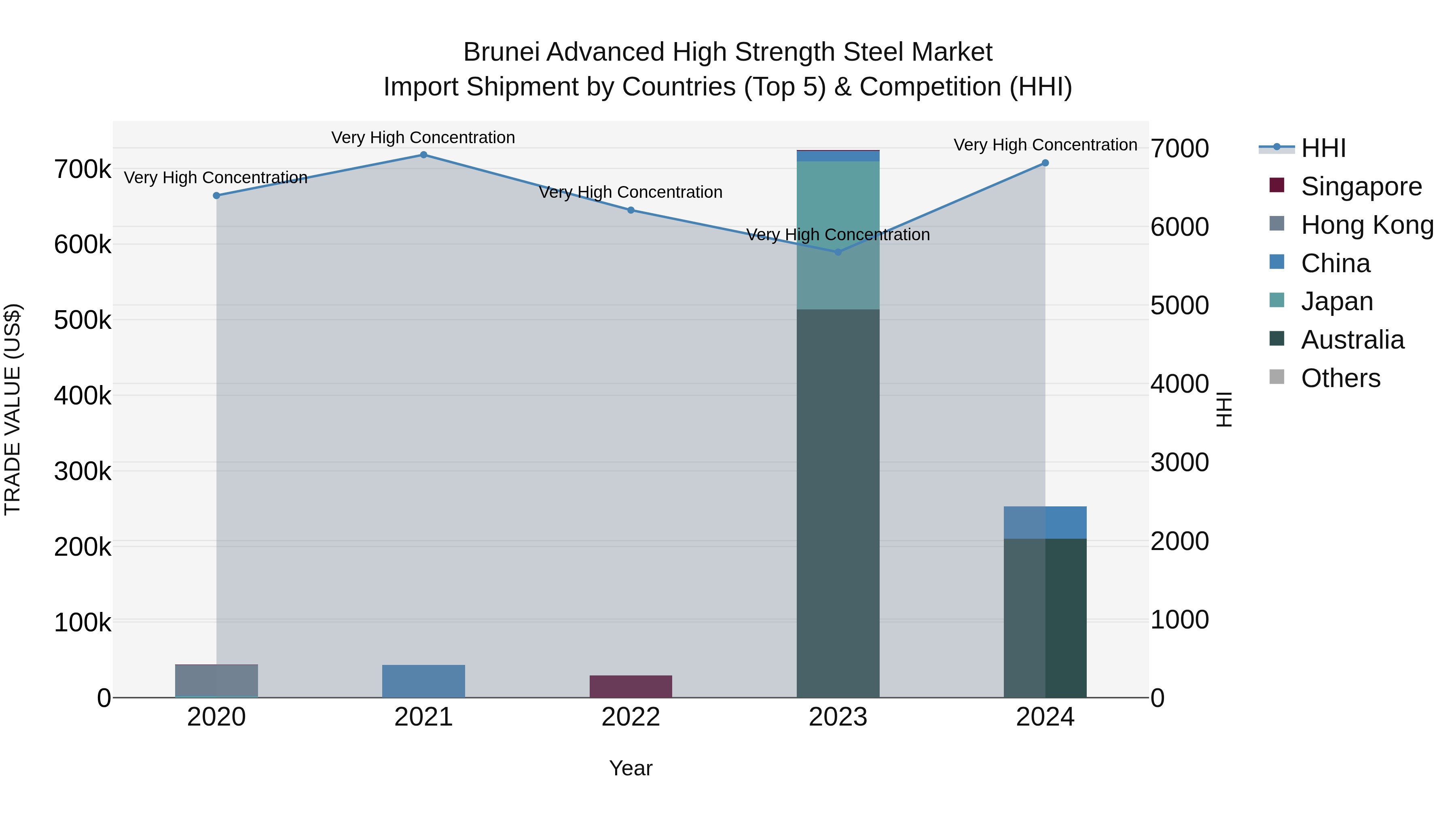 Brunei Advanced High Strength Steel Market: Top 5 Importing Countries and Market Competition (HHI) Analysis