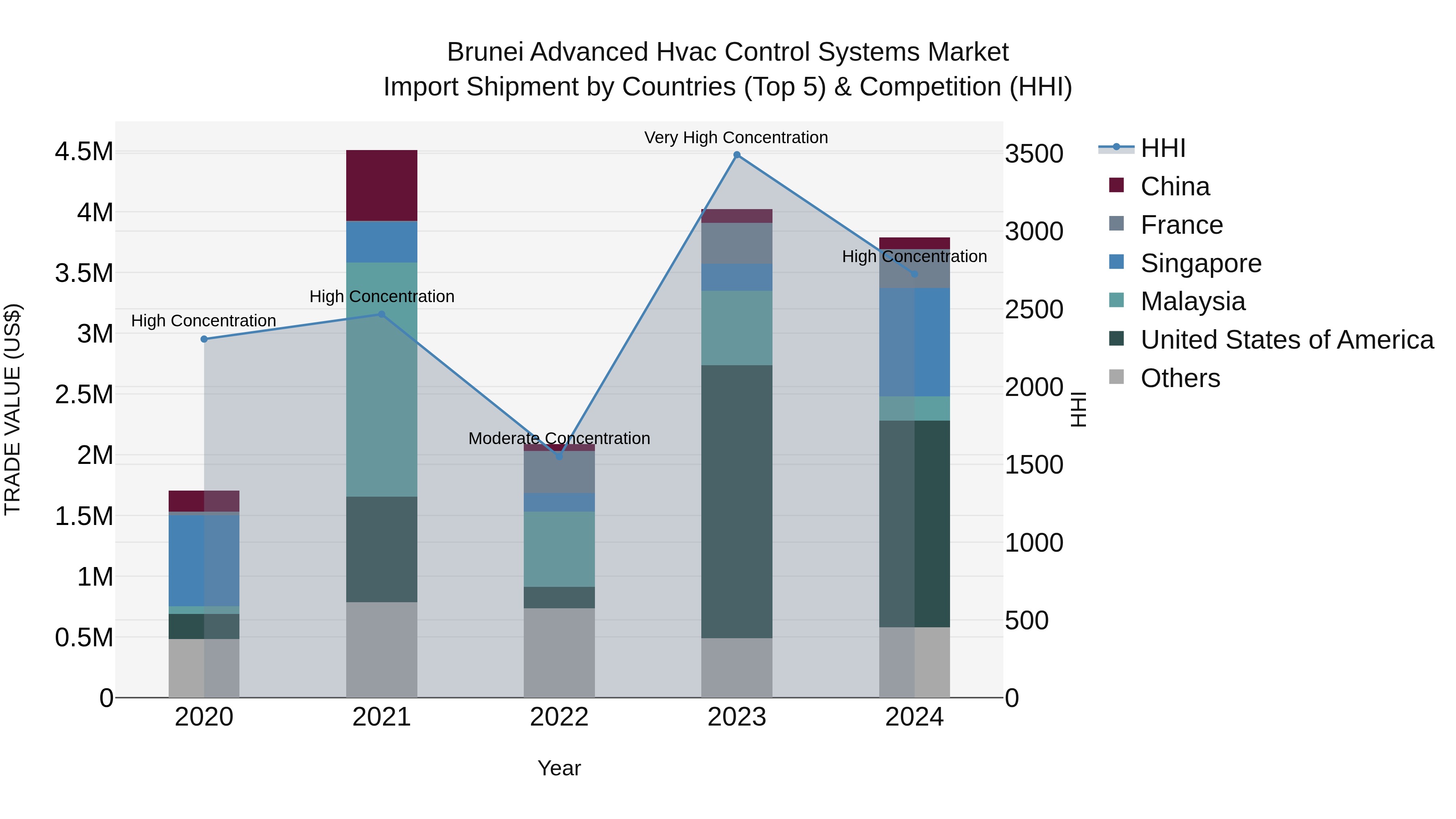 Brunei Advanced Hvac Control Systems Market: Top 5 Importing Countries and Market Competition (HHI) Analysis