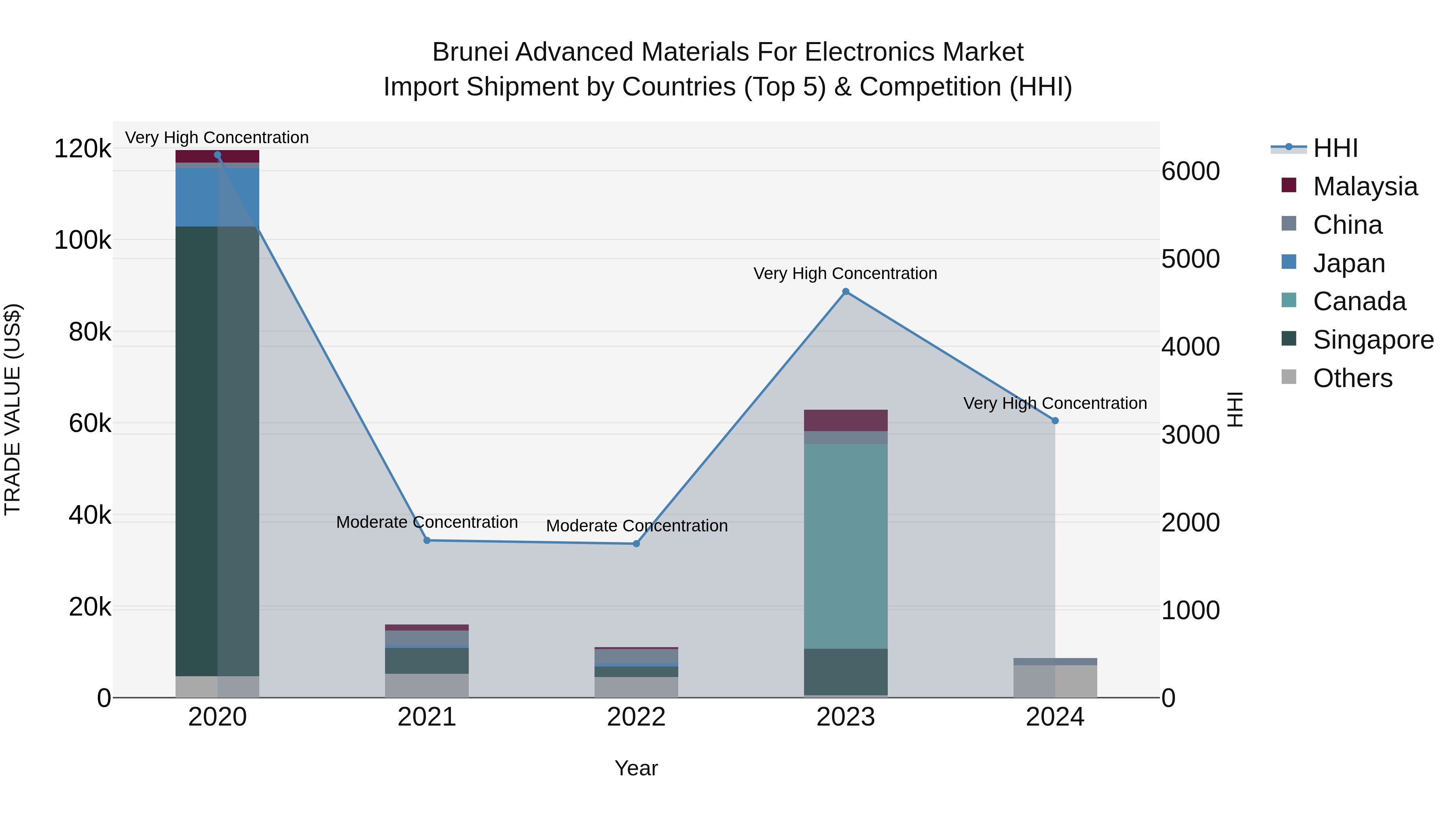 Brunei Advanced Materials for Electronics Market: Top 5 Importing Countries and Market Competition (HHI) Analysis