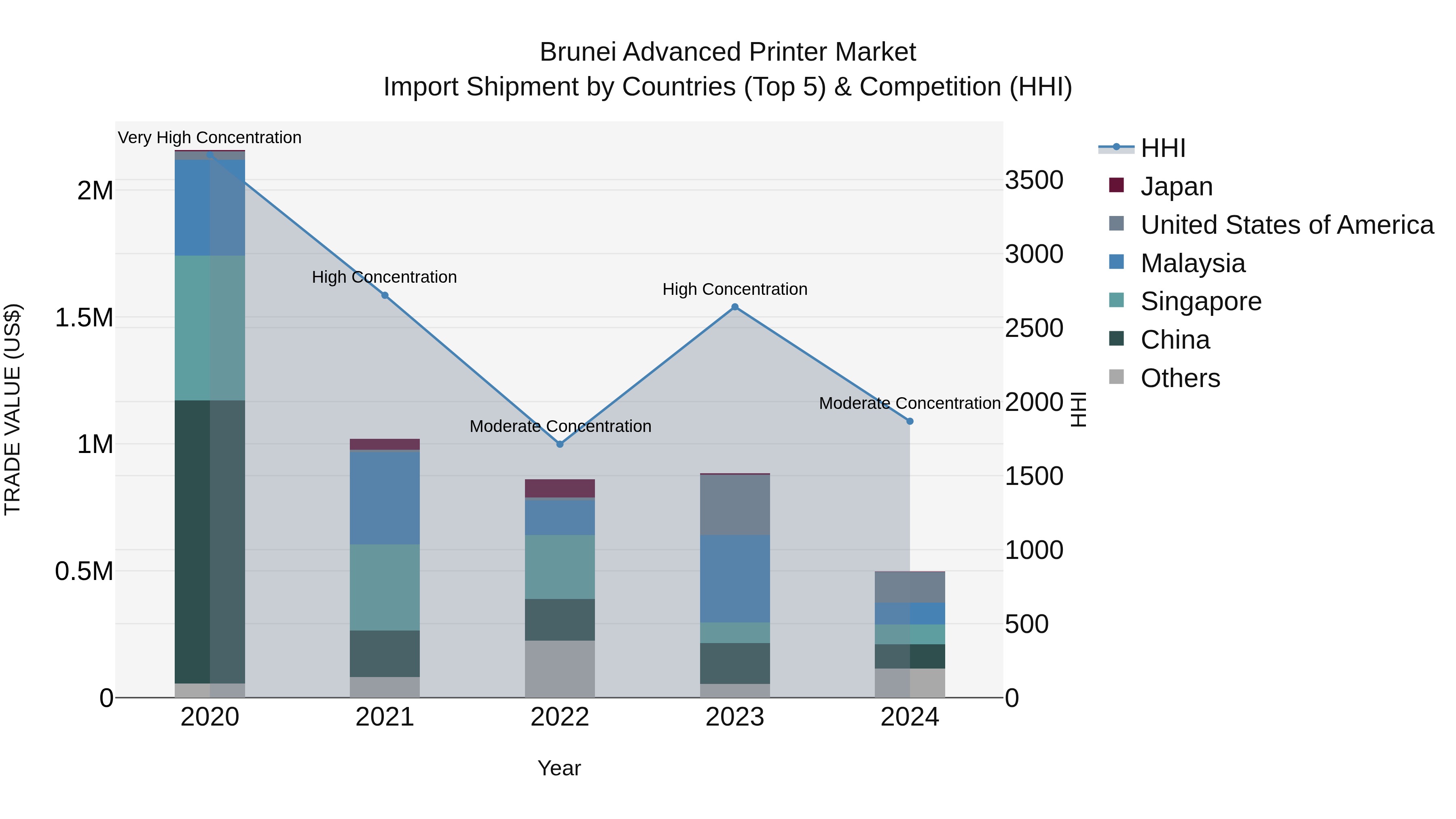 Brunei Advanced Printer Market: Top 5 Importing Countries and Market Competition (HHI) Analysis