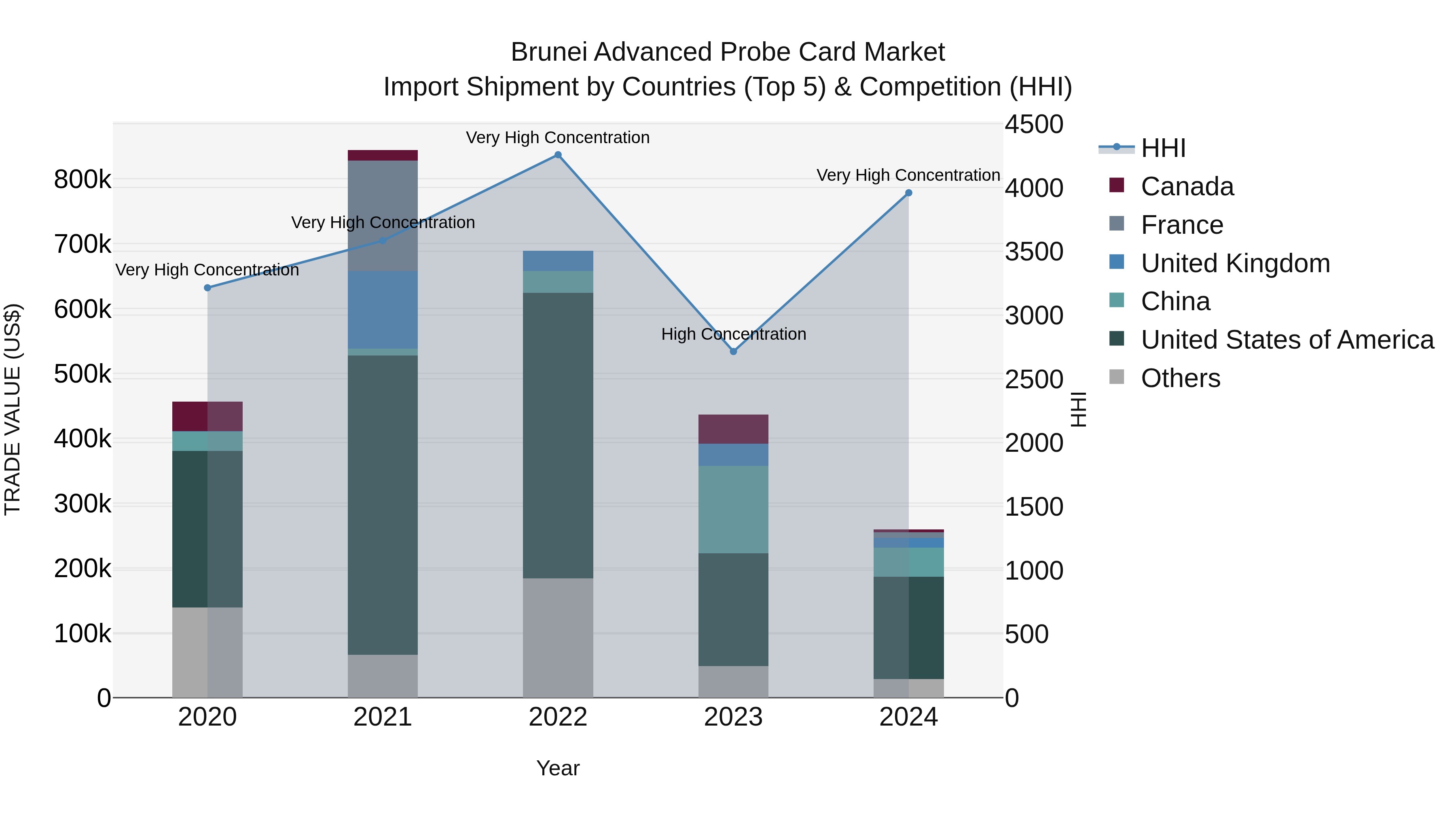 Brunei Advanced Probe Card Market: Top 5 Importing Countries and Market Competition (HHI) Analysis