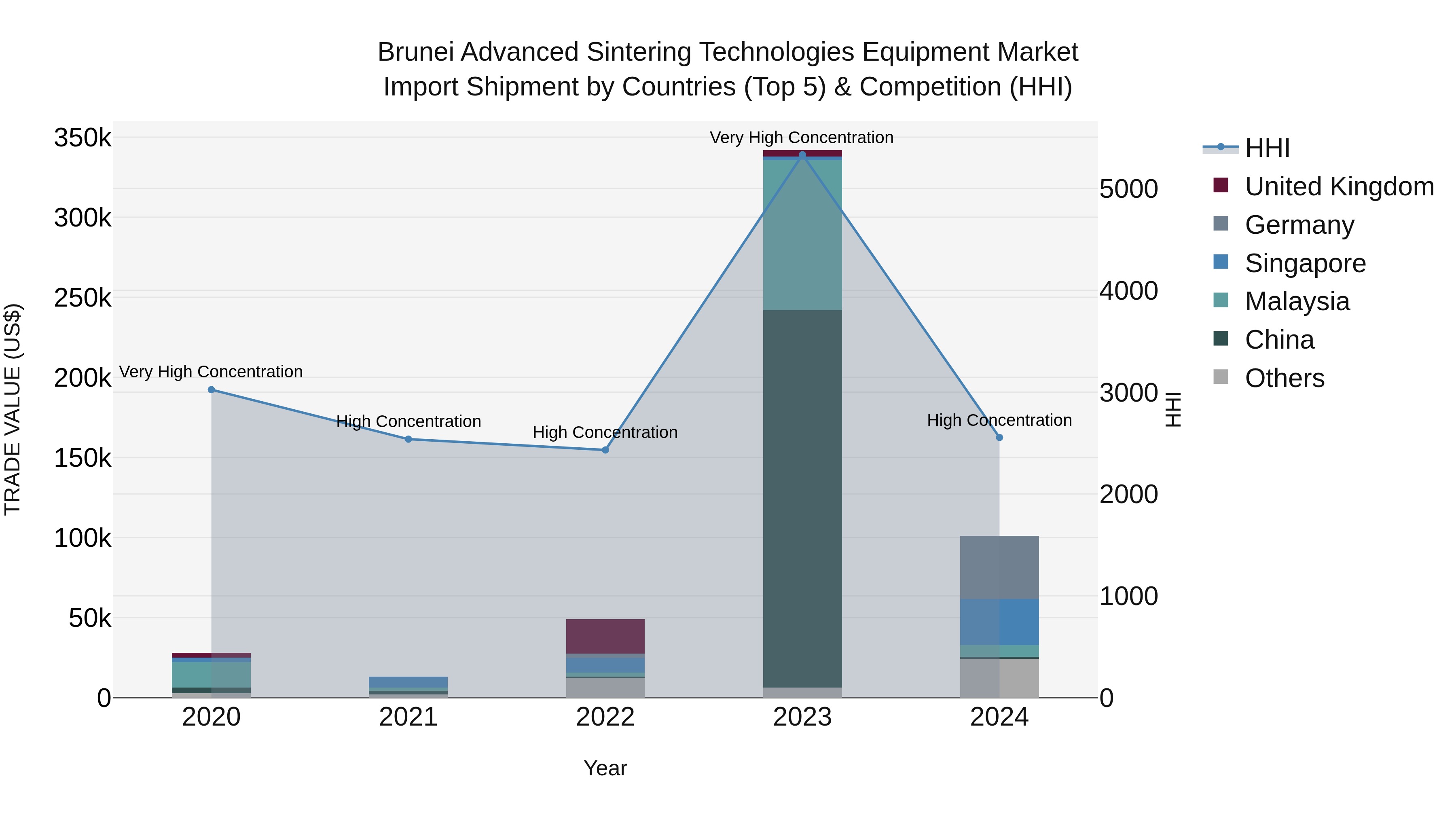Brunei Advanced Sintering Technologies Equipment Market: Top 5 Importing Countries and Market Competition (HHI) Analysis