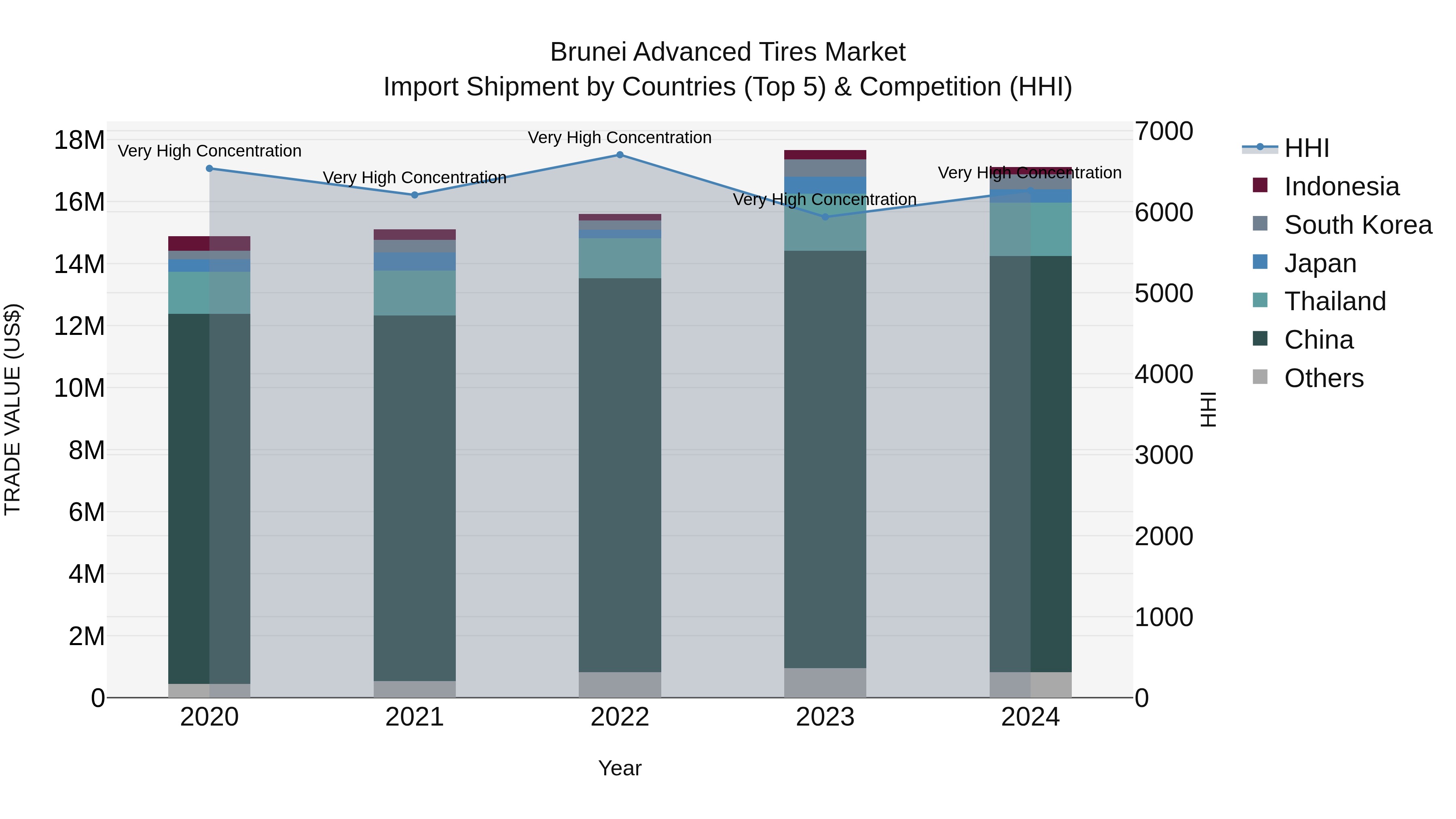 Brunei Advanced Tires Market: Top 5 Importing Countries and Market Competition (HHI) Analysis