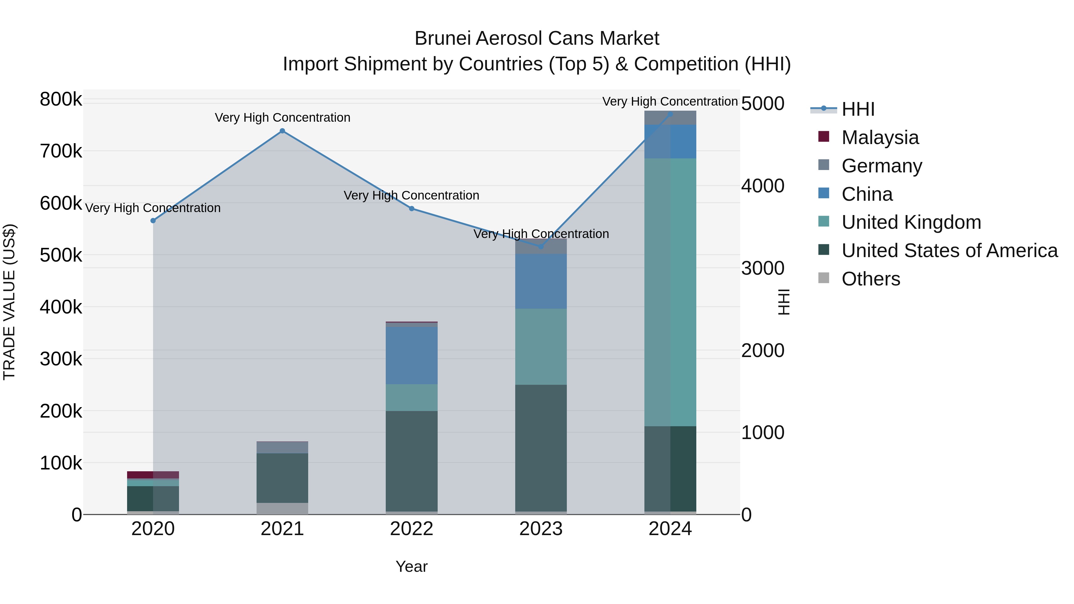 Brunei Aerosol Cans Market: Top 5 Importing Countries and Market Competition (HHI) Analysis