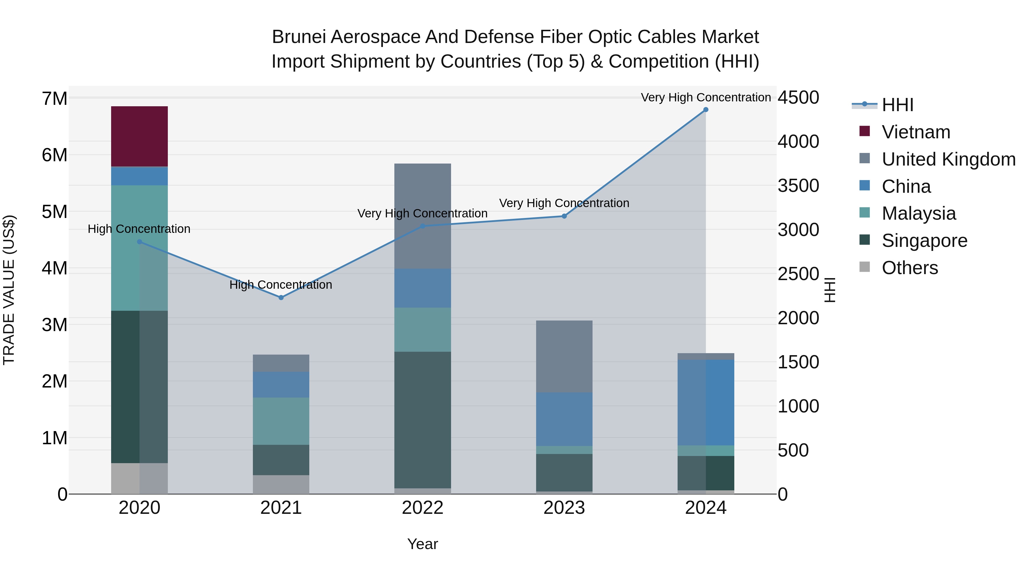Brunei Aerospace and Defense Fiber Optic Cables Market: Top 5 Importing Countries and Market Competition (HHI) Analysis