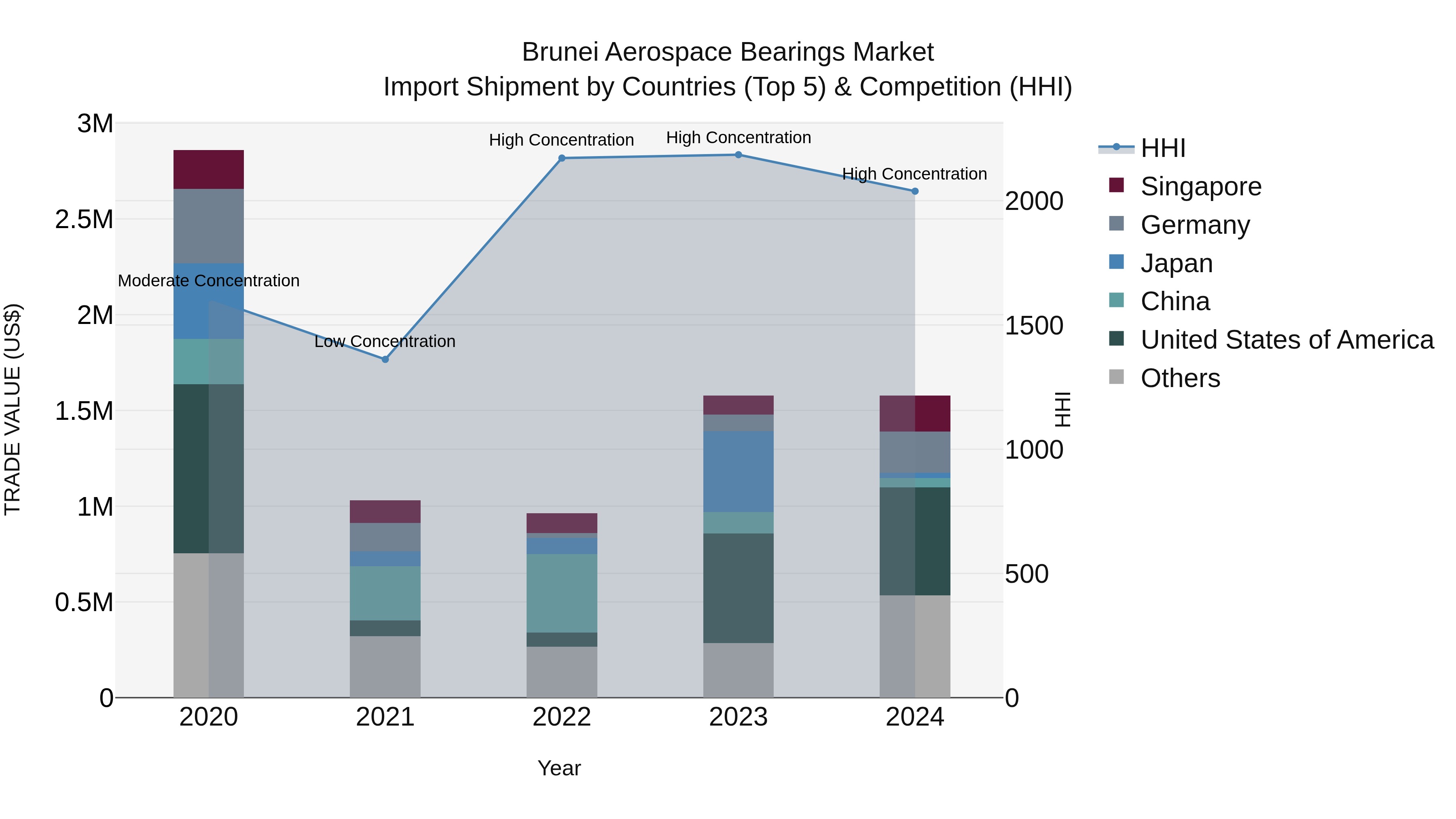 Brunei Aerospace Bearings Market: Top 5 Importing Countries and Market Competition (HHI) Analysis