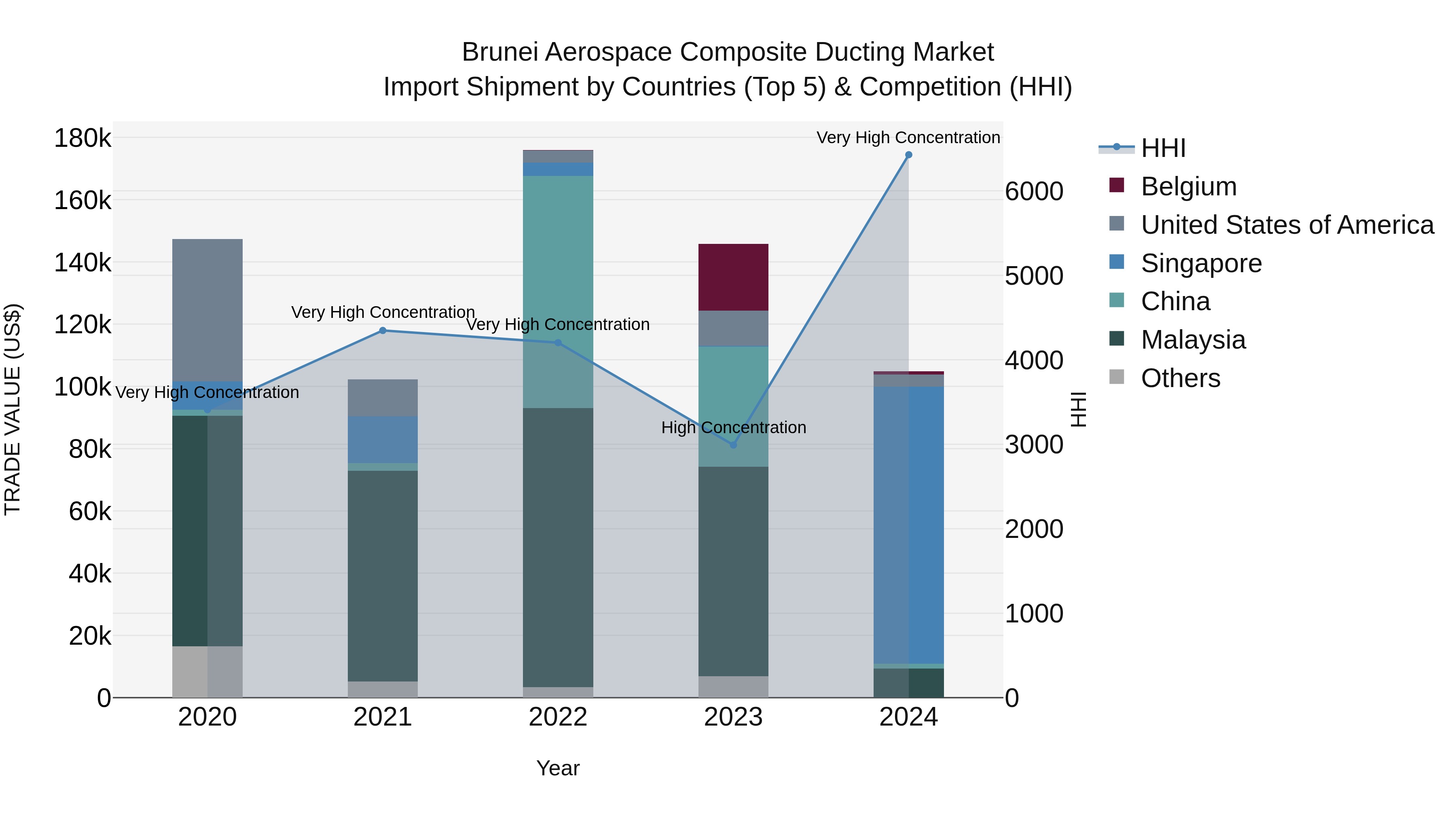 Brunei Aerospace Composite Ducting Market: Top 5 Importing Countries and Market Competition (HHI) Analysis