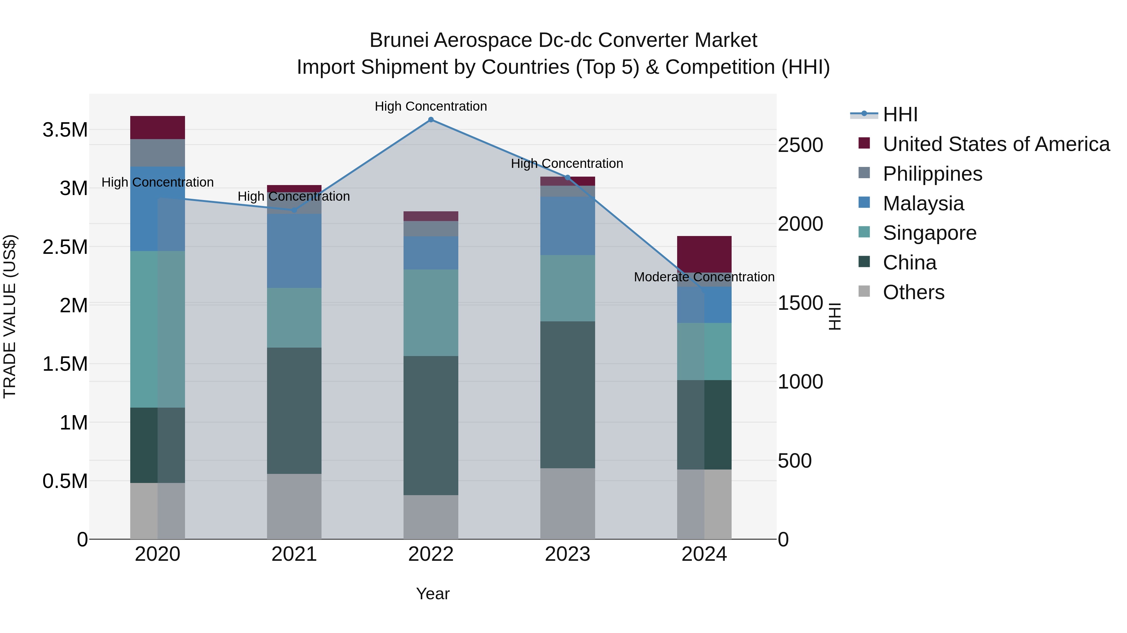 Brunei Aerospace Dc-dc Converter Market: Top 5 Importing Countries and Market Competition (HHI) Analysis