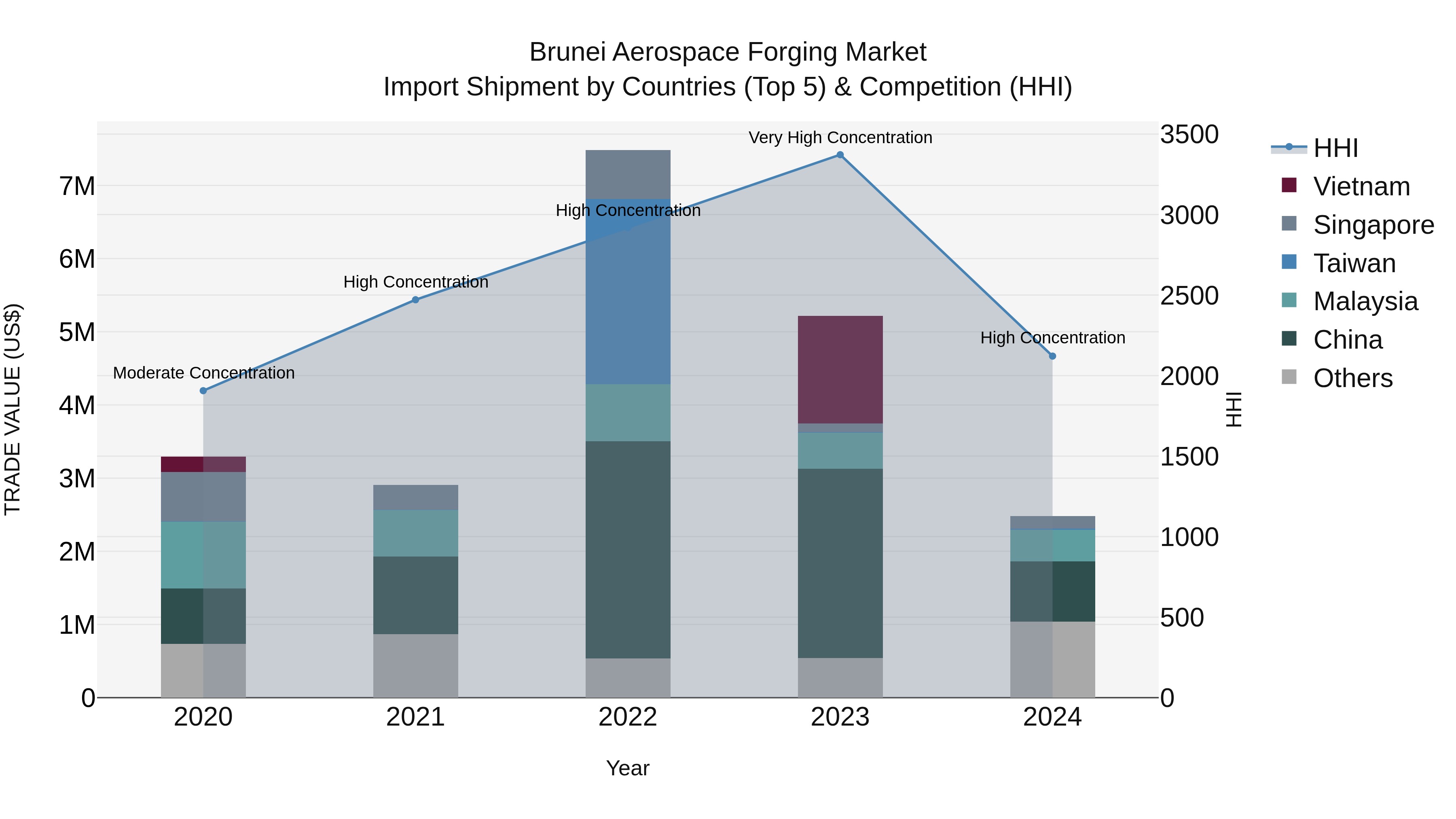 Brunei Aerospace Forging Market: Top 5 Importing Countries and Market Competition (HHI) Analysis