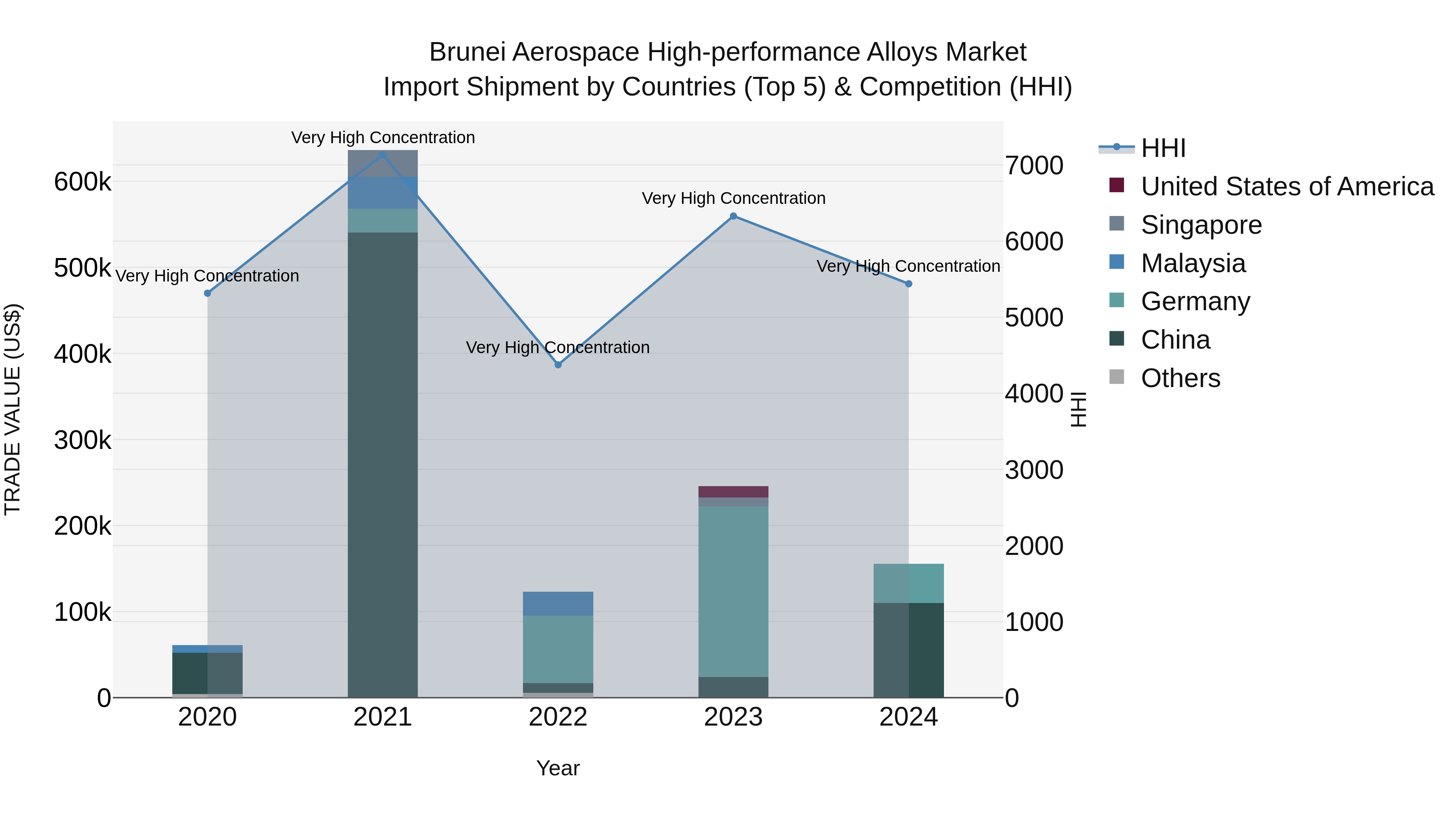 Brunei Aerospace High-performance Alloys Market: Top 5 Importing Countries and Market Competition (HHI) Analysis