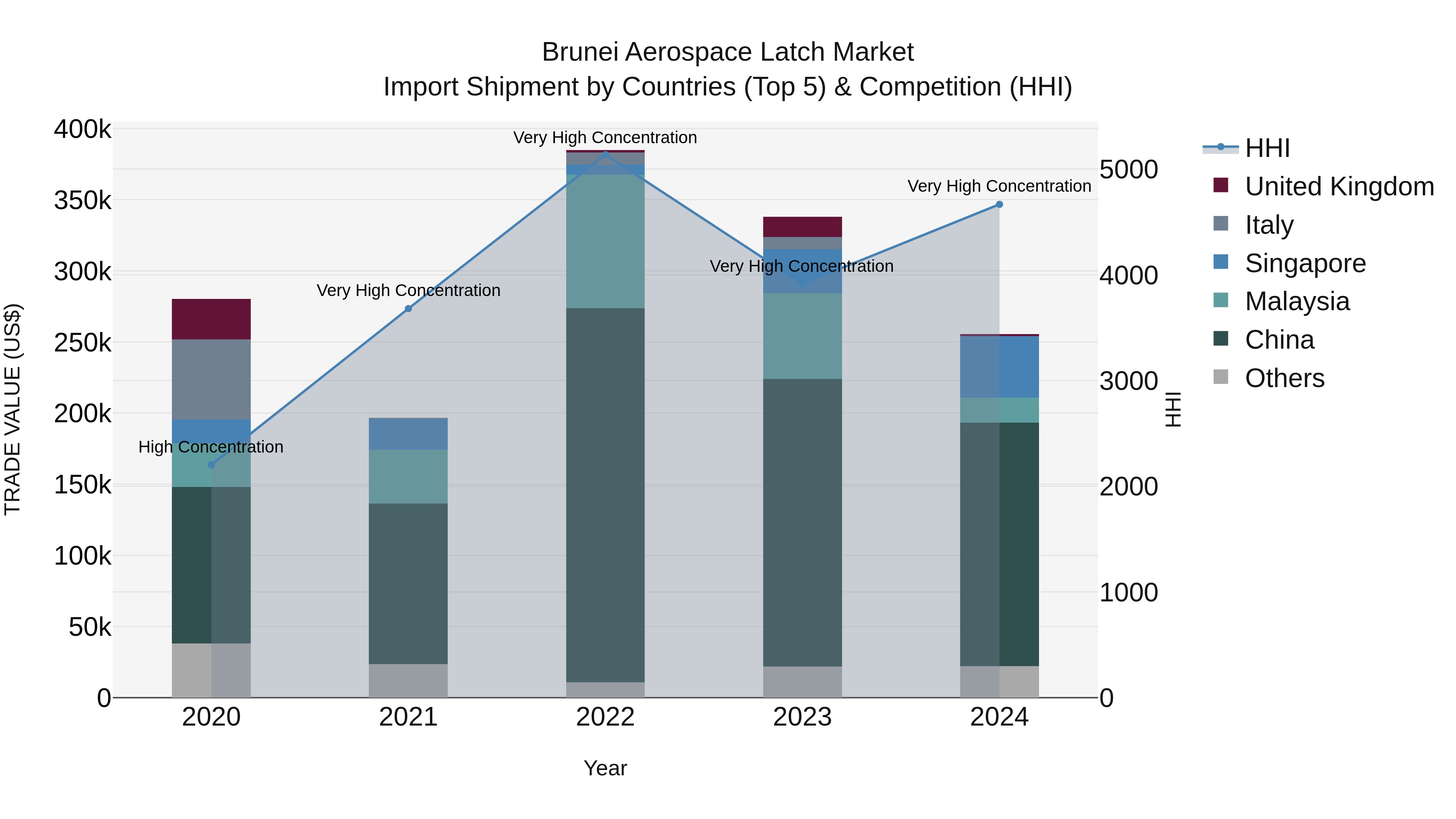 Brunei Aerospace Latch Market: Top 5 Importing Countries and Market Competition (HHI) Analysis