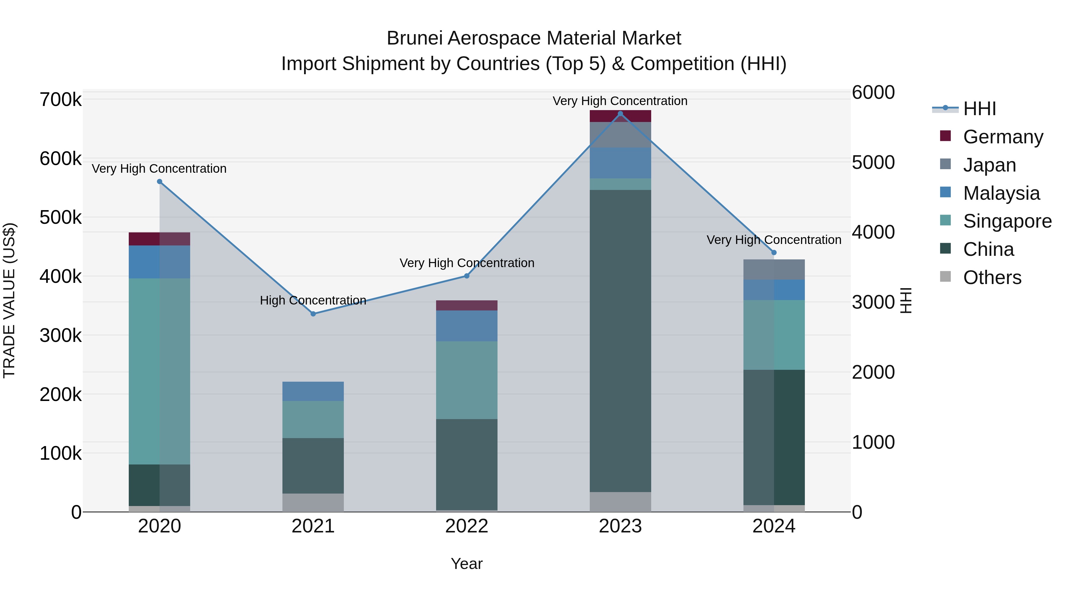 Brunei Aerospace Material Market: Top 5 Importing Countries and Market Competition (HHI) Analysis