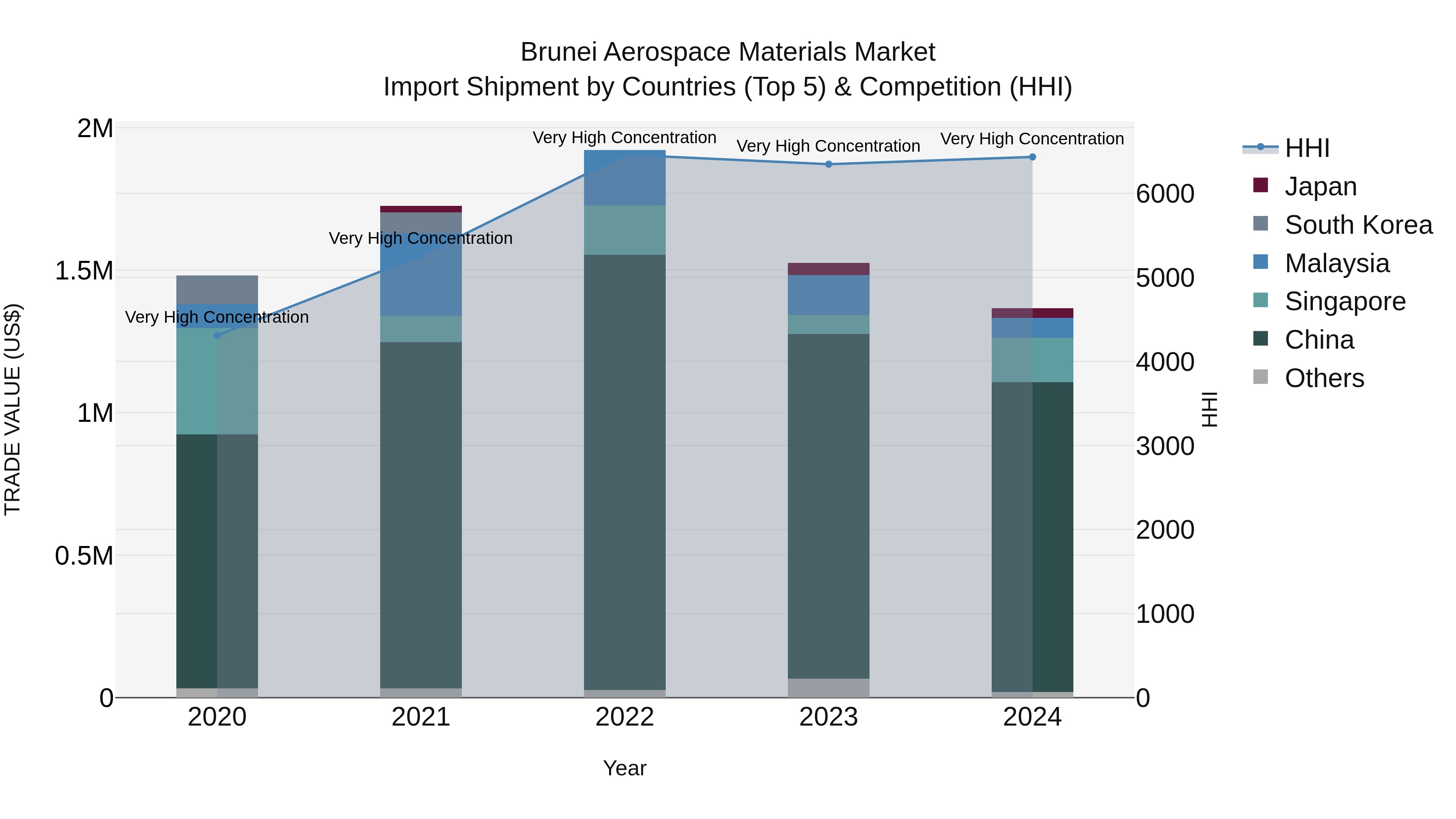 Brunei Aerospace Materials Market: Top 5 Importing Countries and Market Competition (HHI) Analysis