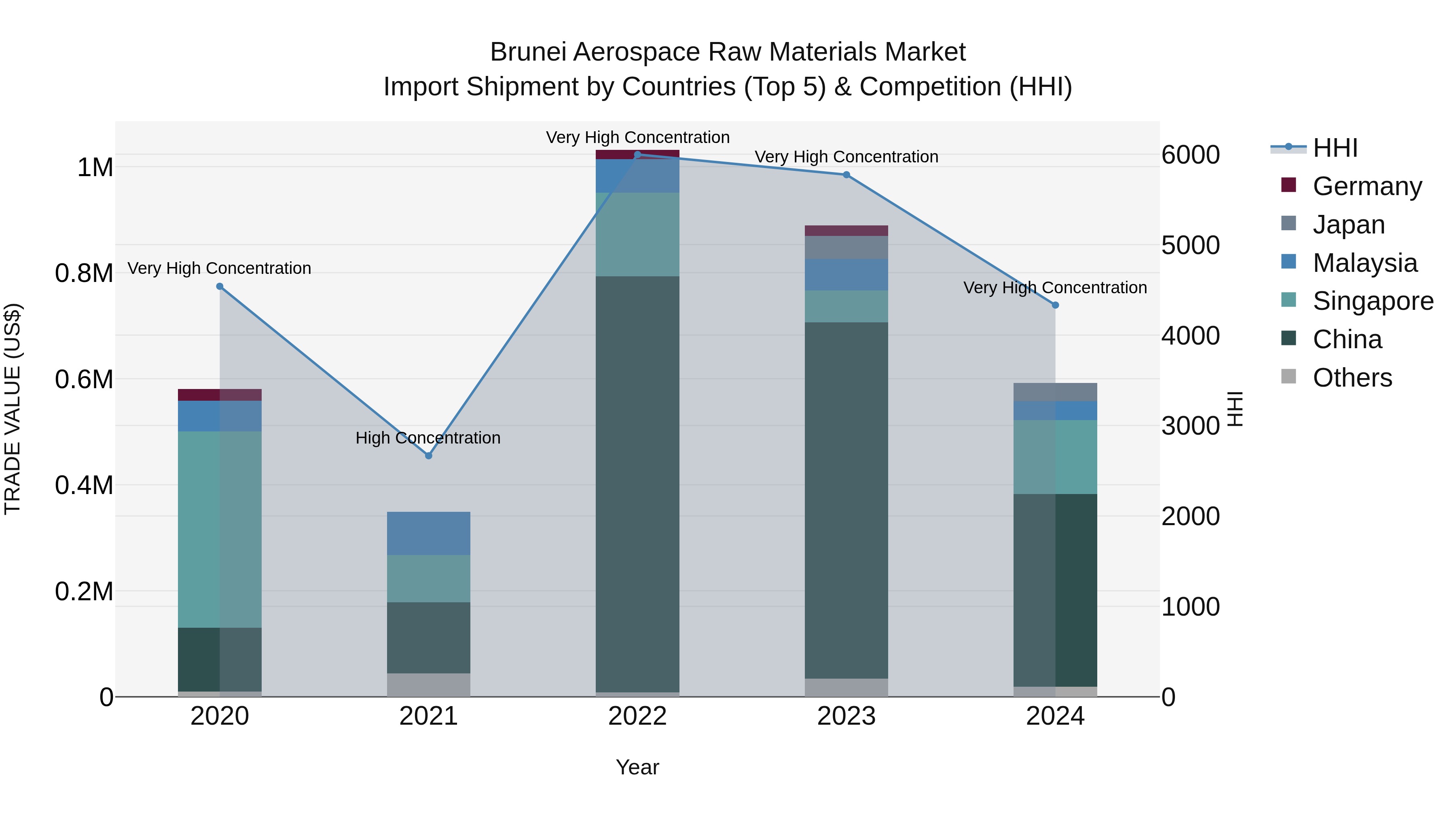 Brunei Aerospace Raw Materials Market: Top 5 Importing Countries and Market Competition (HHI) Analysis