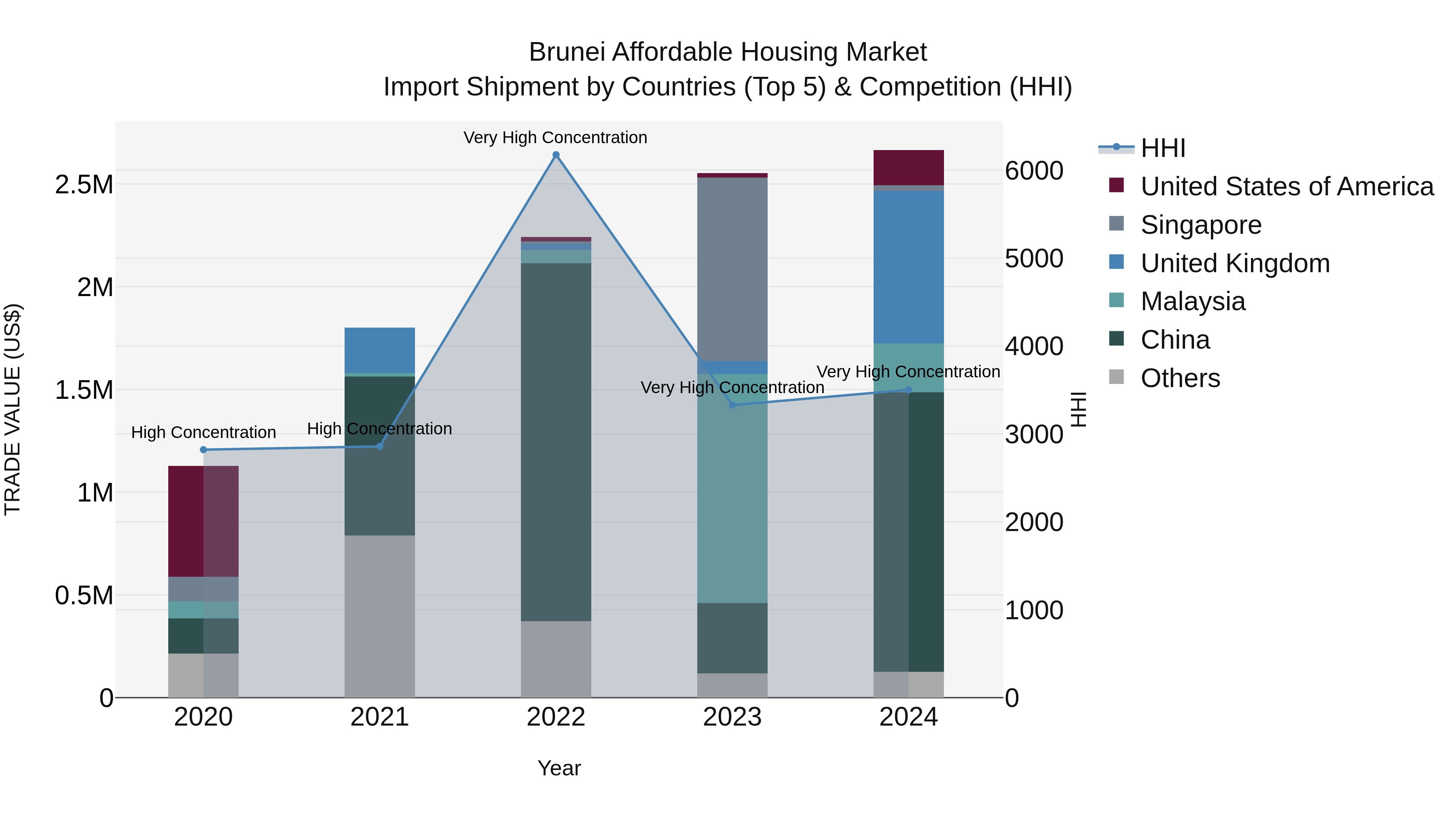 Brunei Affordable Housing Market: Top 5 Importing Countries and Market Competition (HHI) Analysis