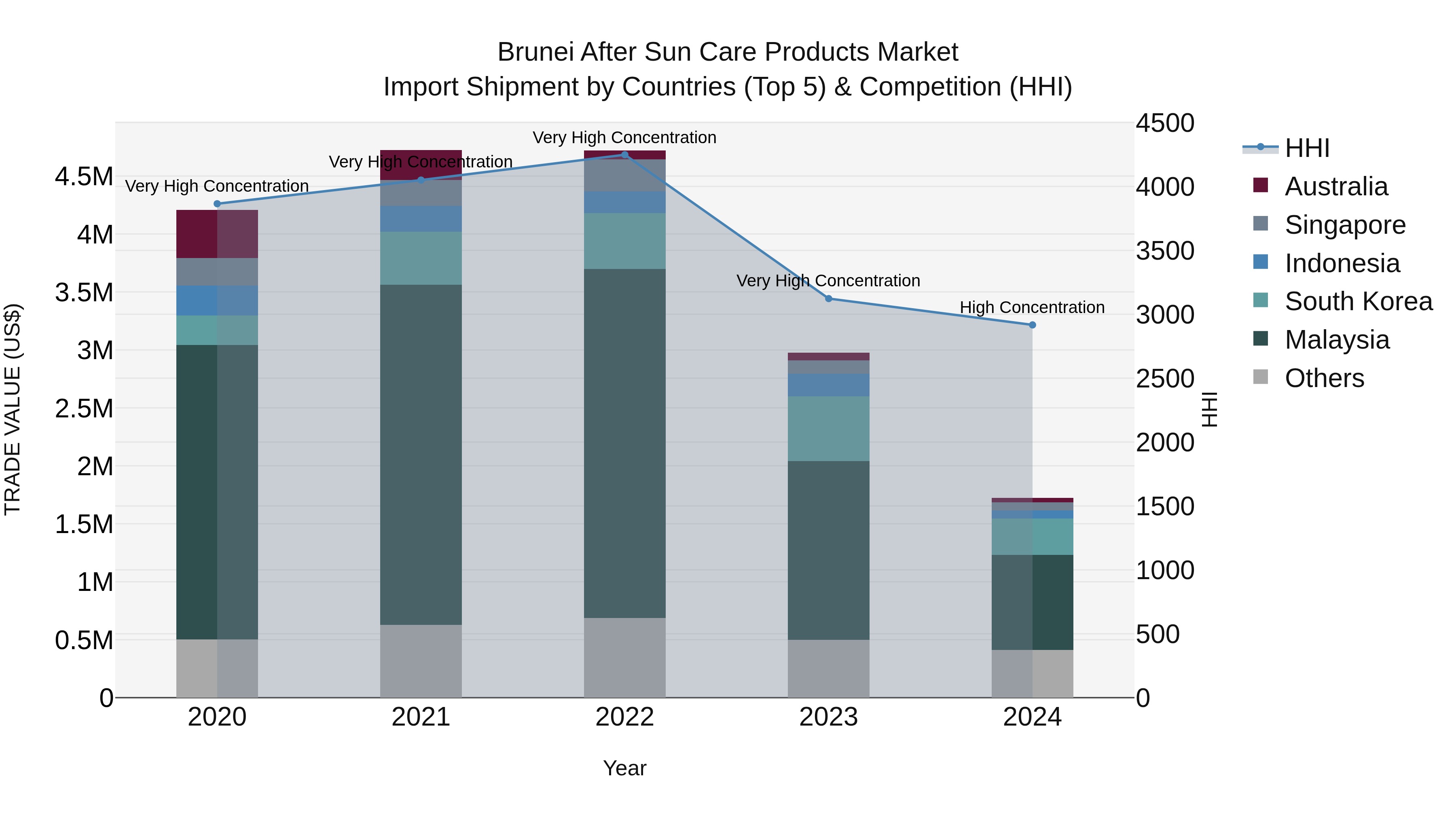 Brunei After Sun Care Products Market: Top 5 Importing Countries and Market Competition (HHI) Analysis