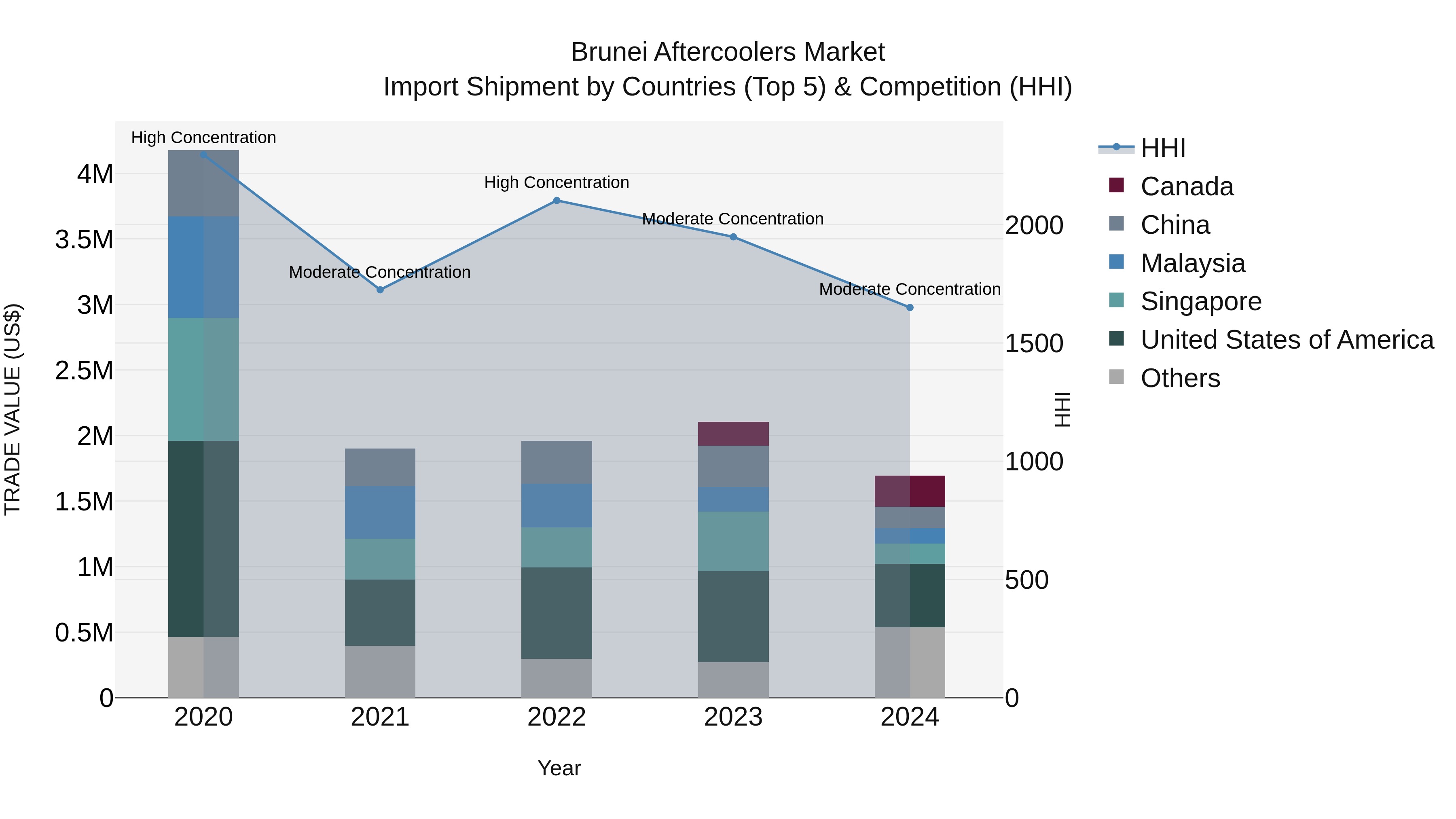 Brunei Aftercoolers Market: Top 5 Importing Countries and Market Competition (HHI) Analysis