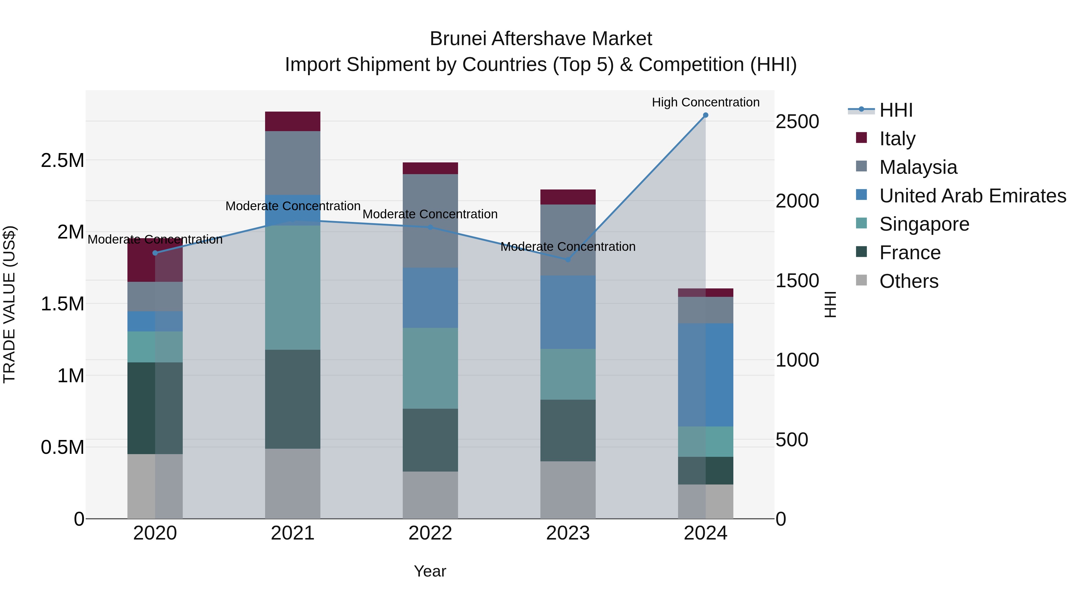 Brunei Aftershave Market: Top 5 Importing Countries and Market Competition (HHI) Analysis