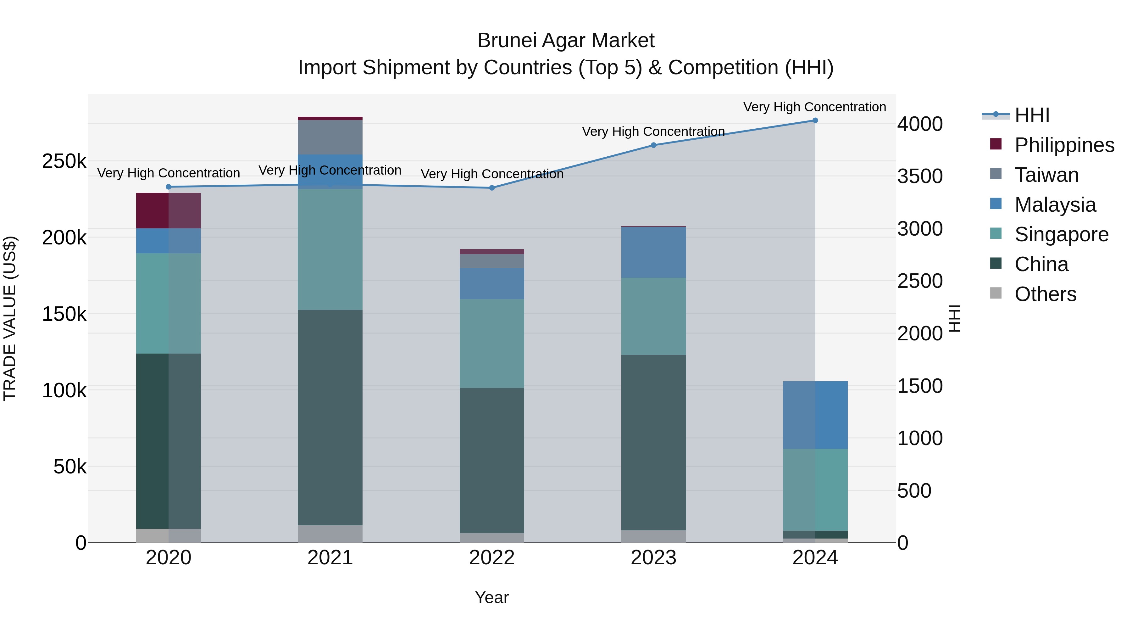 Brunei Agar Market: Top 5 Importing Countries and Market Competition (HHI) Analysis