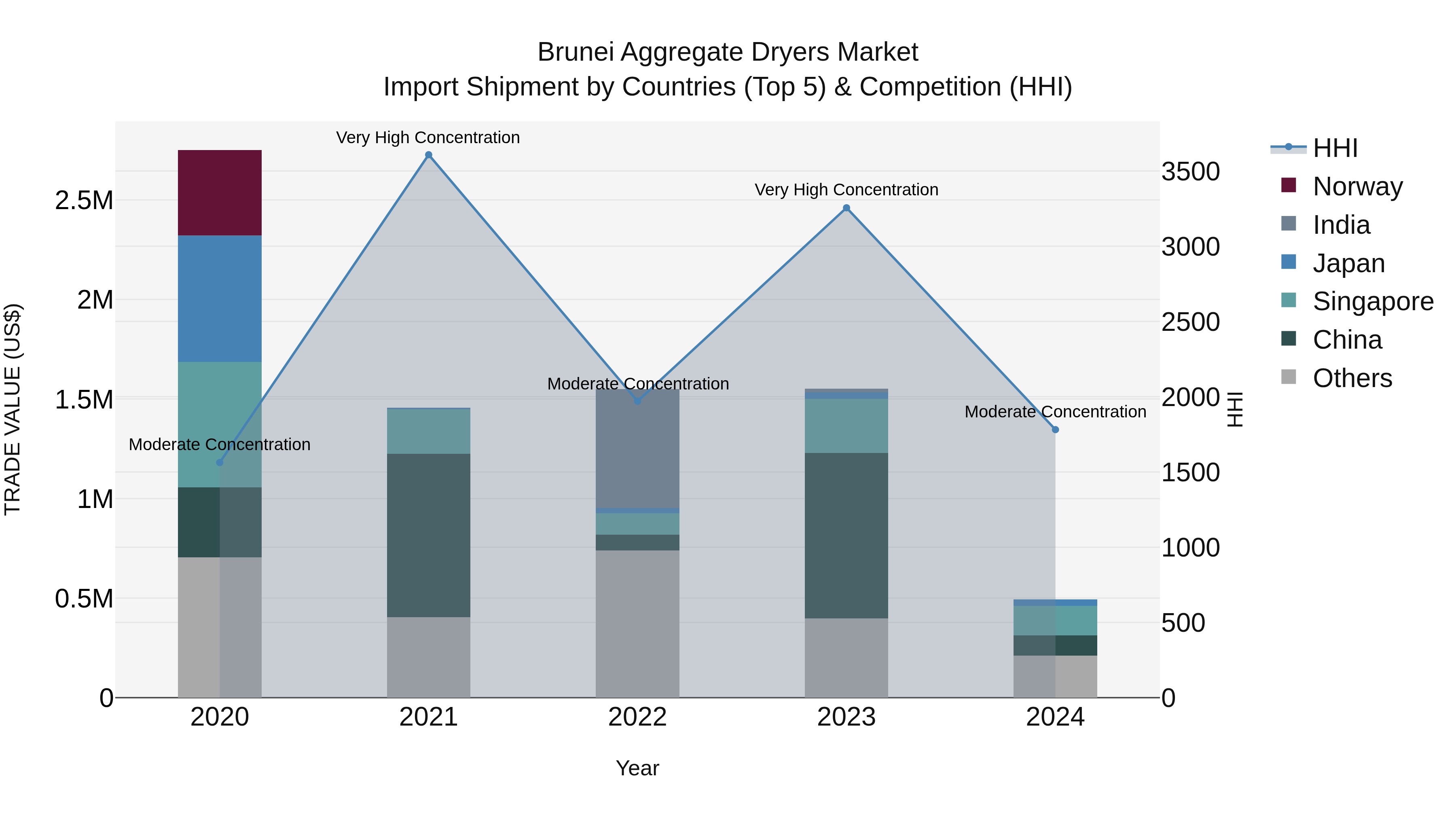 Brunei Aggregate Dryers Market: Top 5 Importing Countries and Market Competition (HHI) Analysis