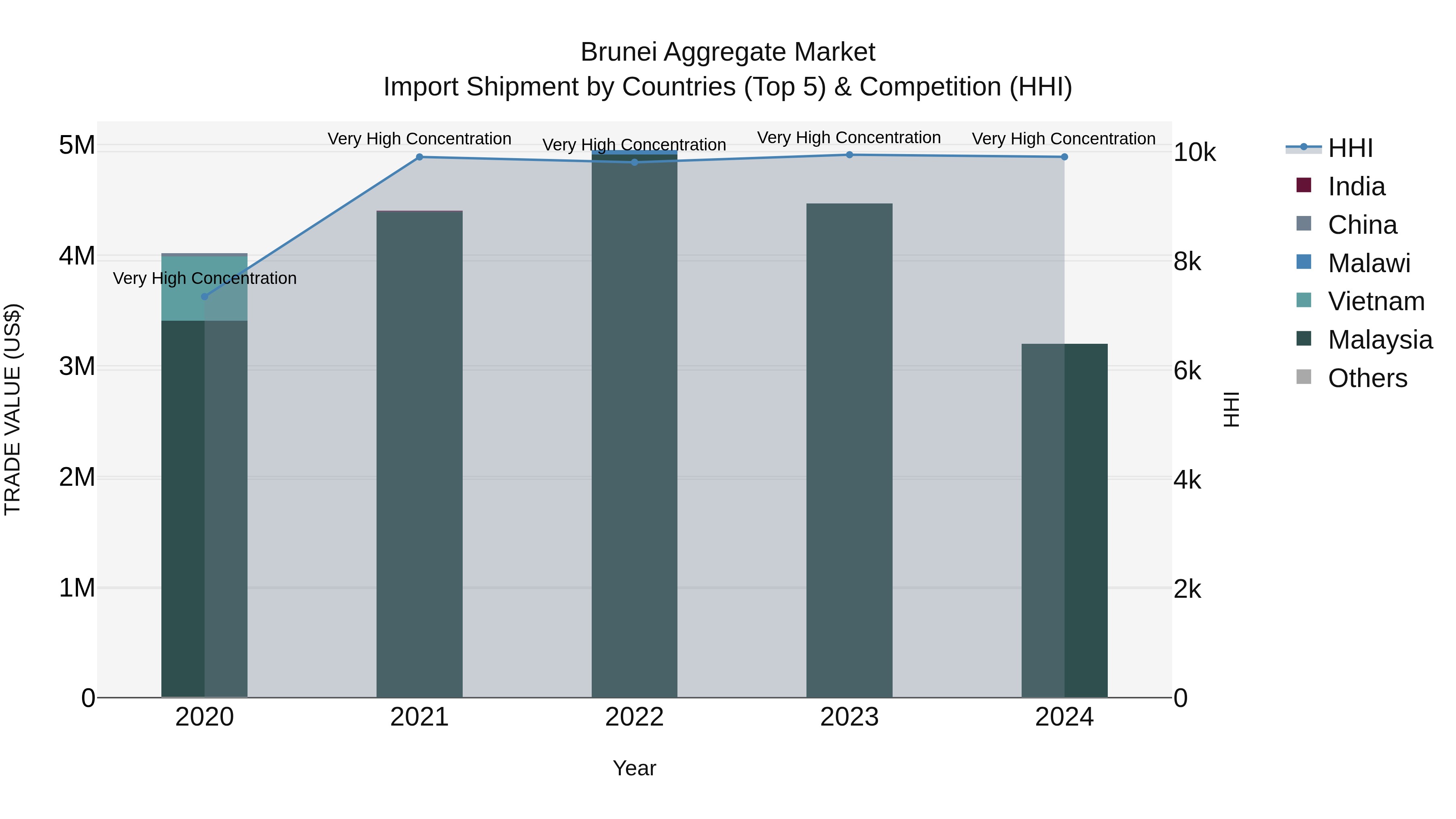 Brunei Aggregate Market: Top 5 Importing Countries and Market Competition (HHI) Analysis