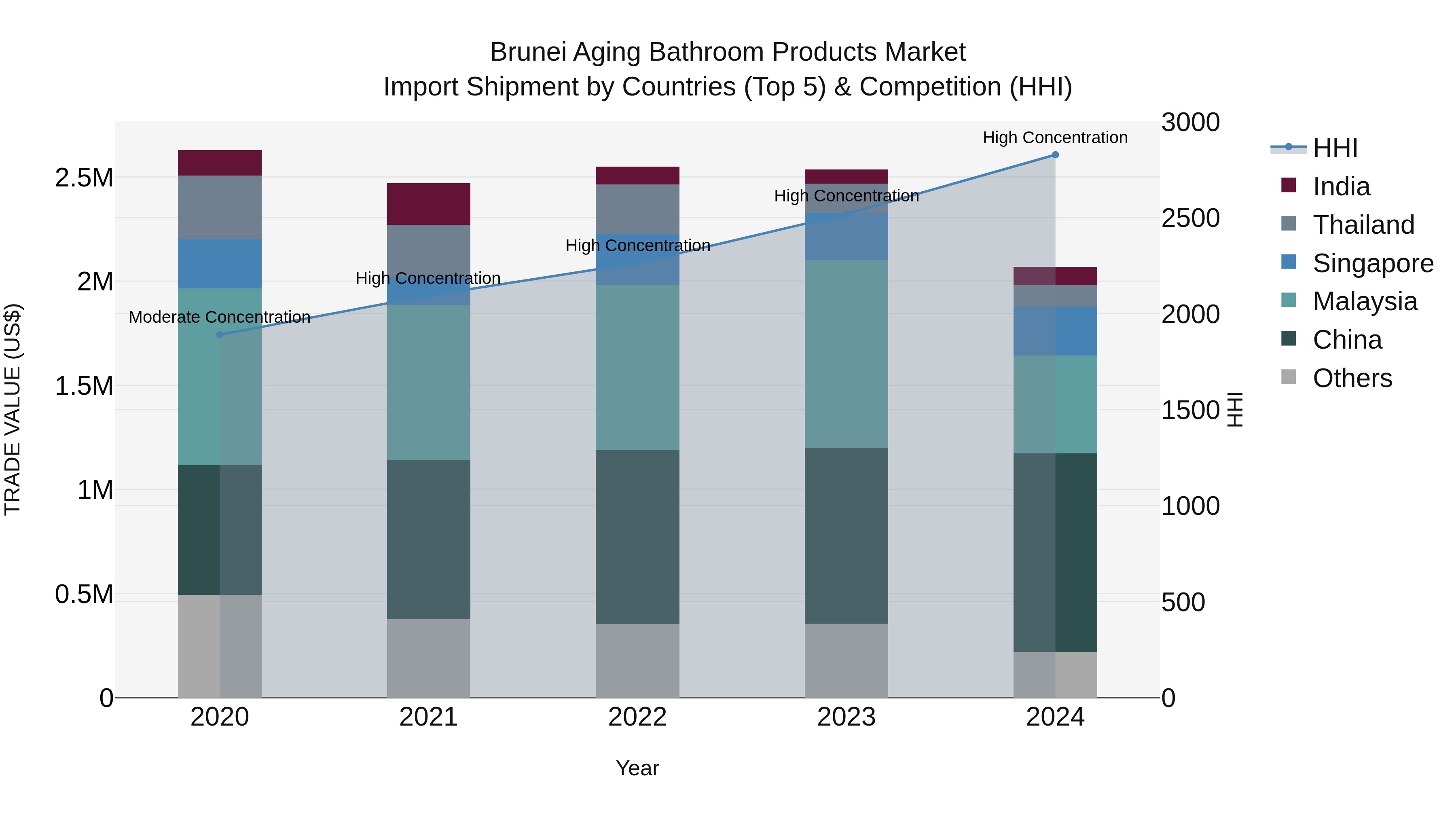 Brunei Aging Bathroom Products Market: Top 5 Importing Countries and Market Competition (HHI) Analysis