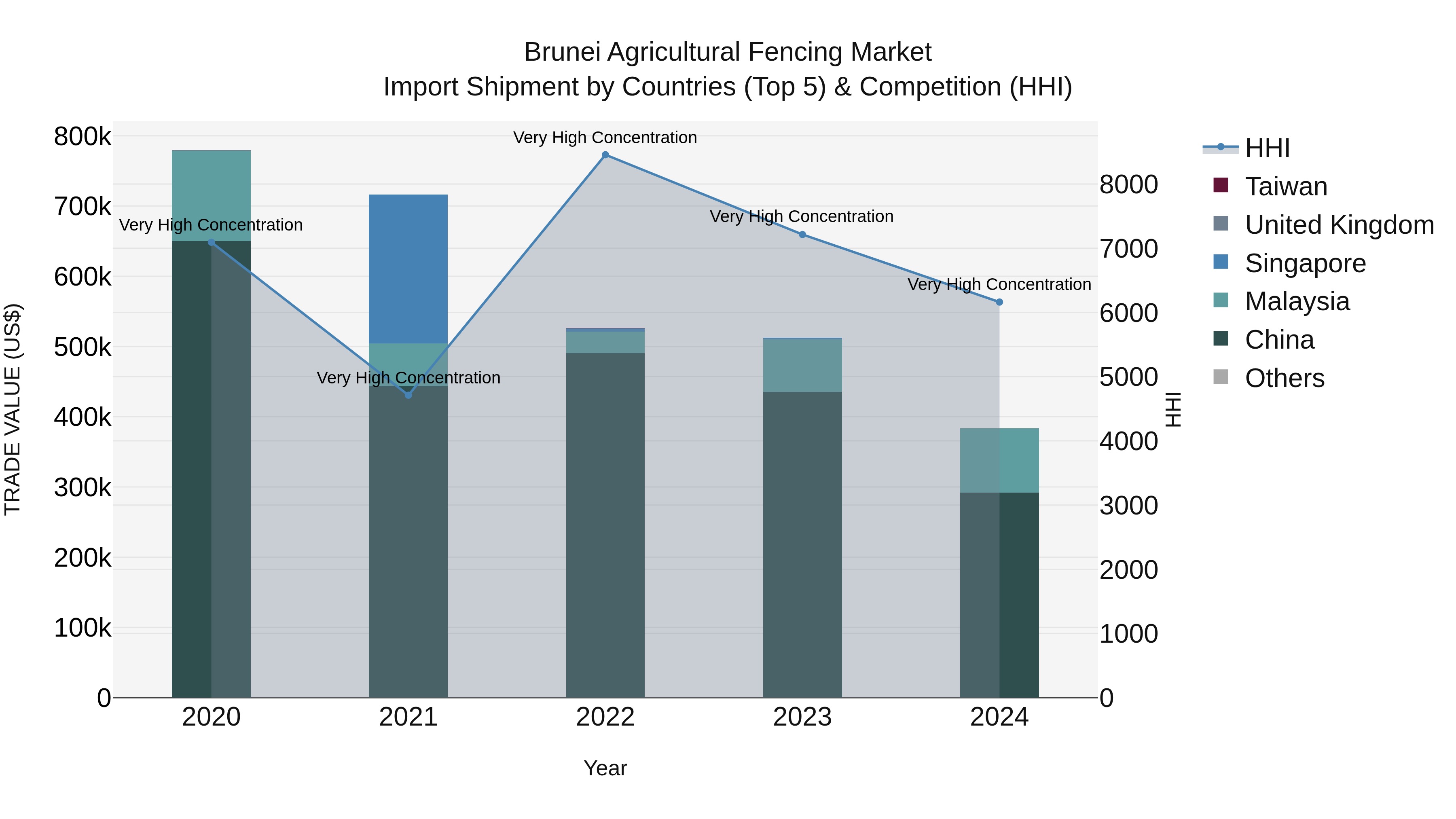 Brunei Agricultural Fencing Market: Top 5 Importing Countries and Market Competition (HHI) Analysis