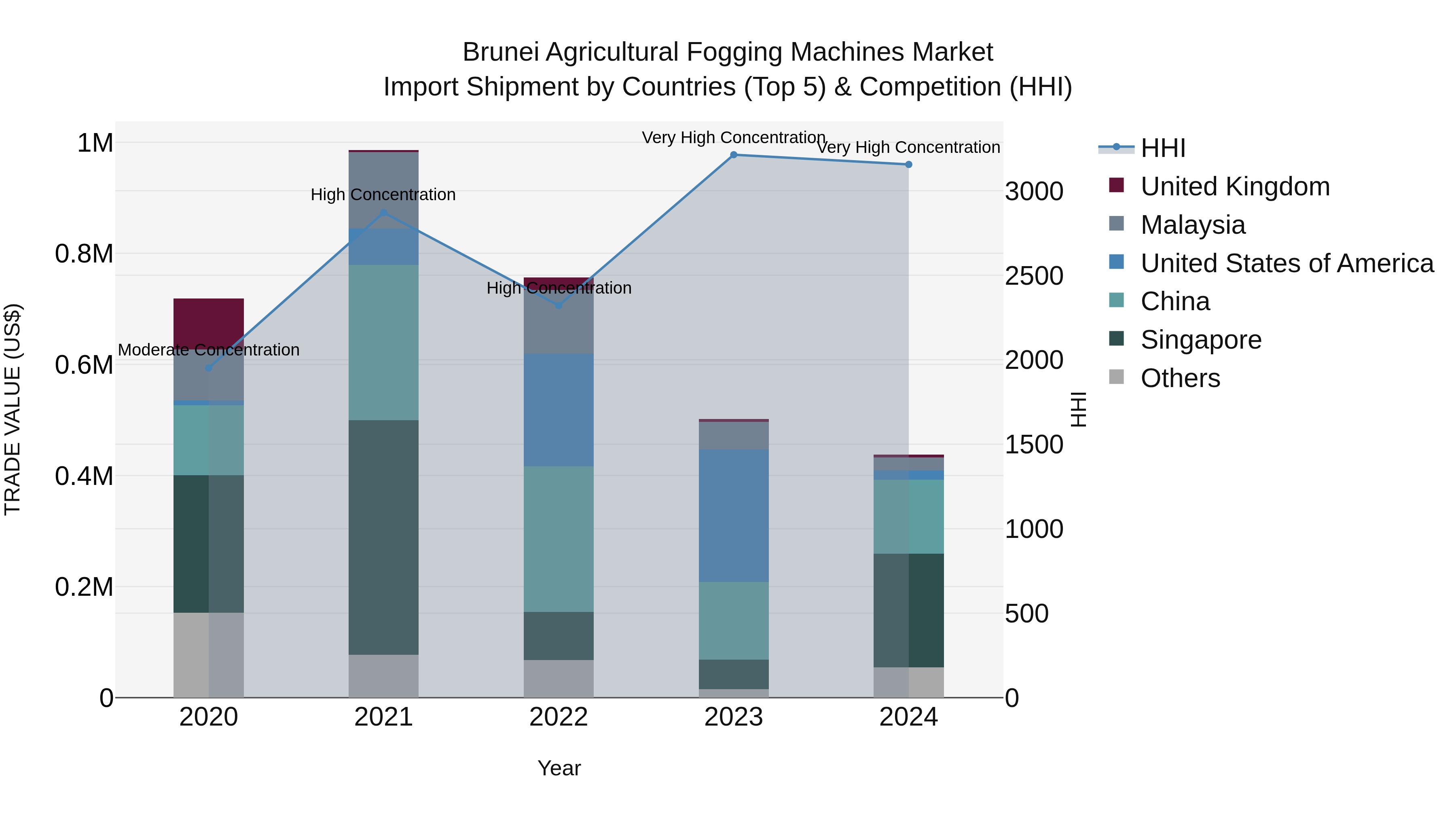 Brunei Agricultural Fogging Machines Market: Top 5 Importing Countries and Market Competition (HHI) Analysis