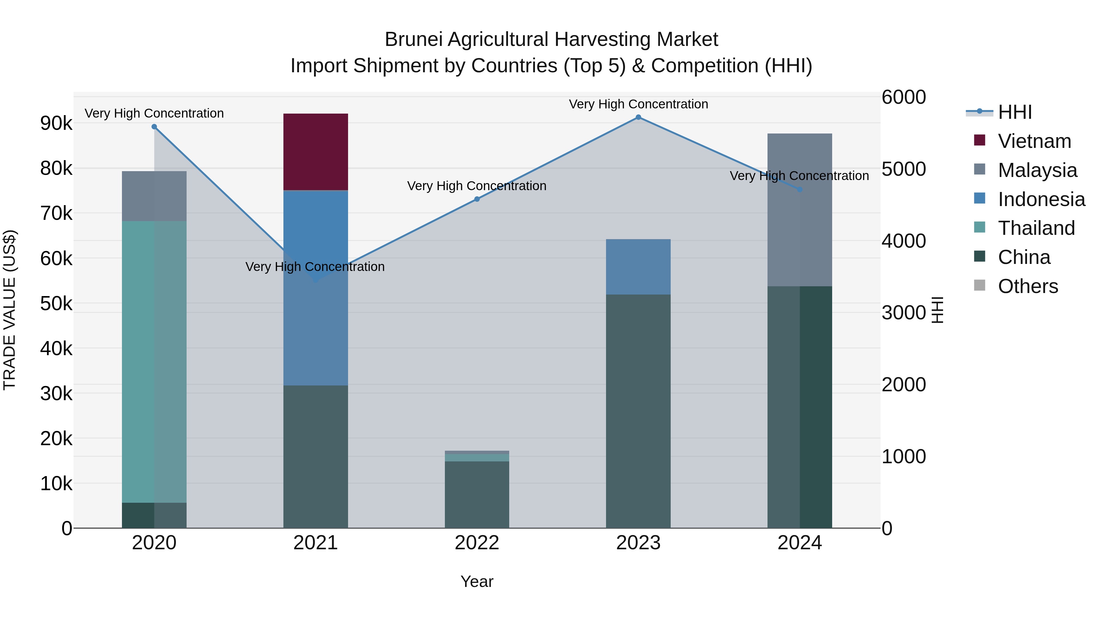 Brunei Agricultural Harvesting Market: Top 5 Importing Countries and Market Competition (HHI) Analysis