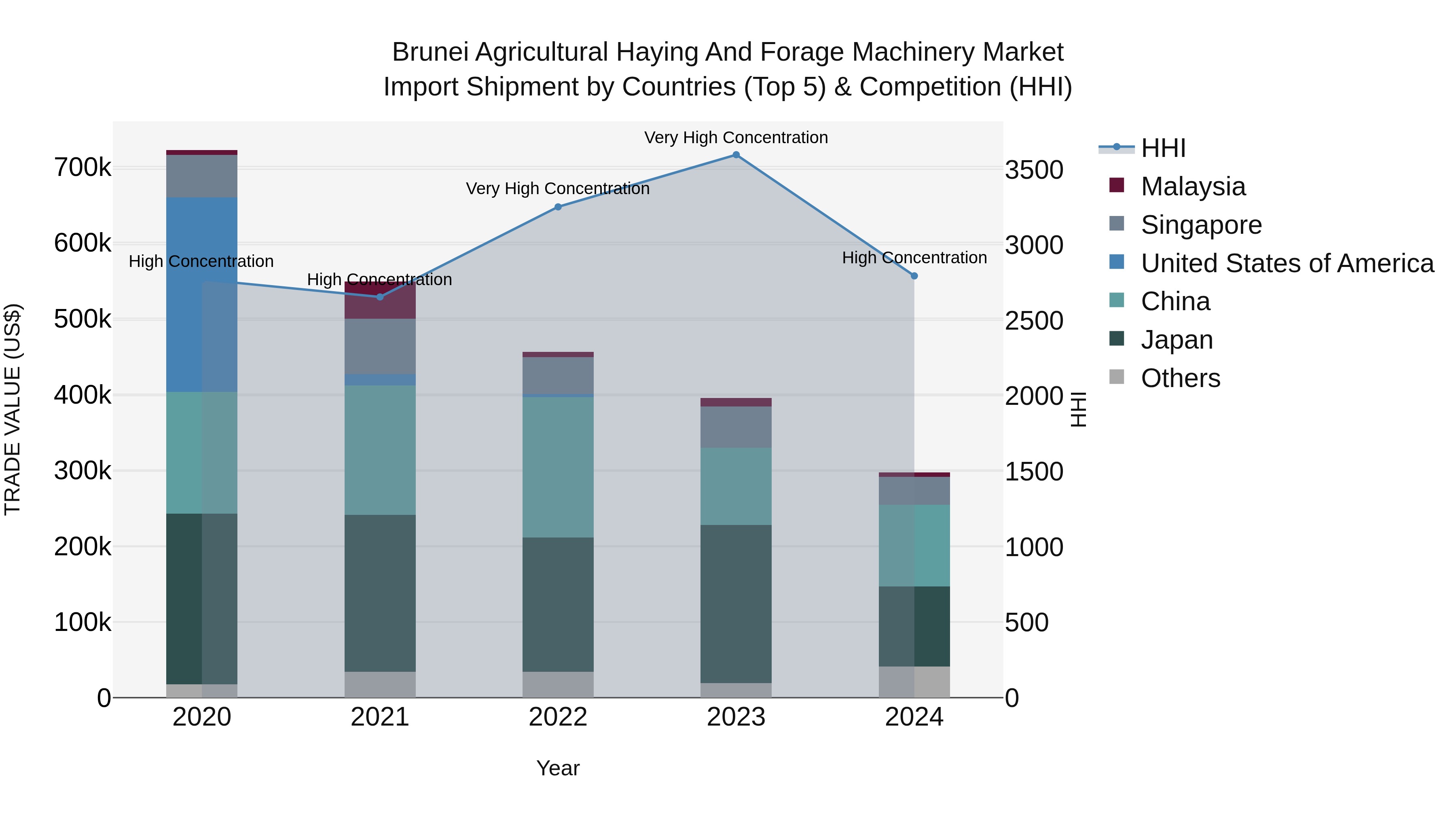 Brunei Agricultural Haying and Forage Machinery Market: Top 5 Importing Countries and Market Competition (HHI) Analysis