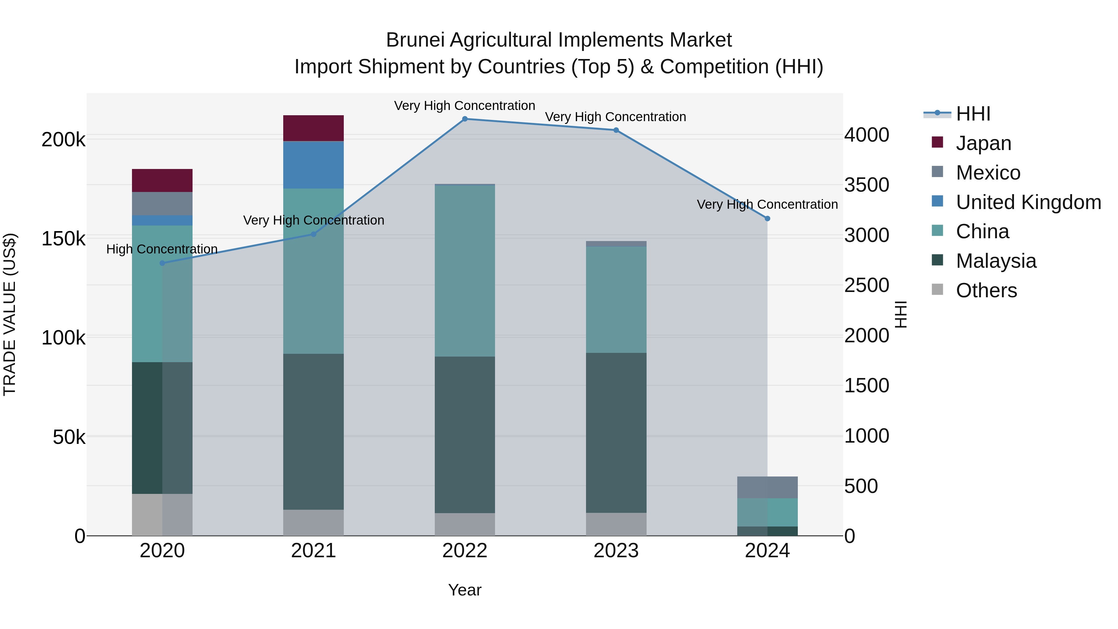 Brunei Agricultural Implements Market: Top 5 Importing Countries and Market Competition (HHI) Analysis