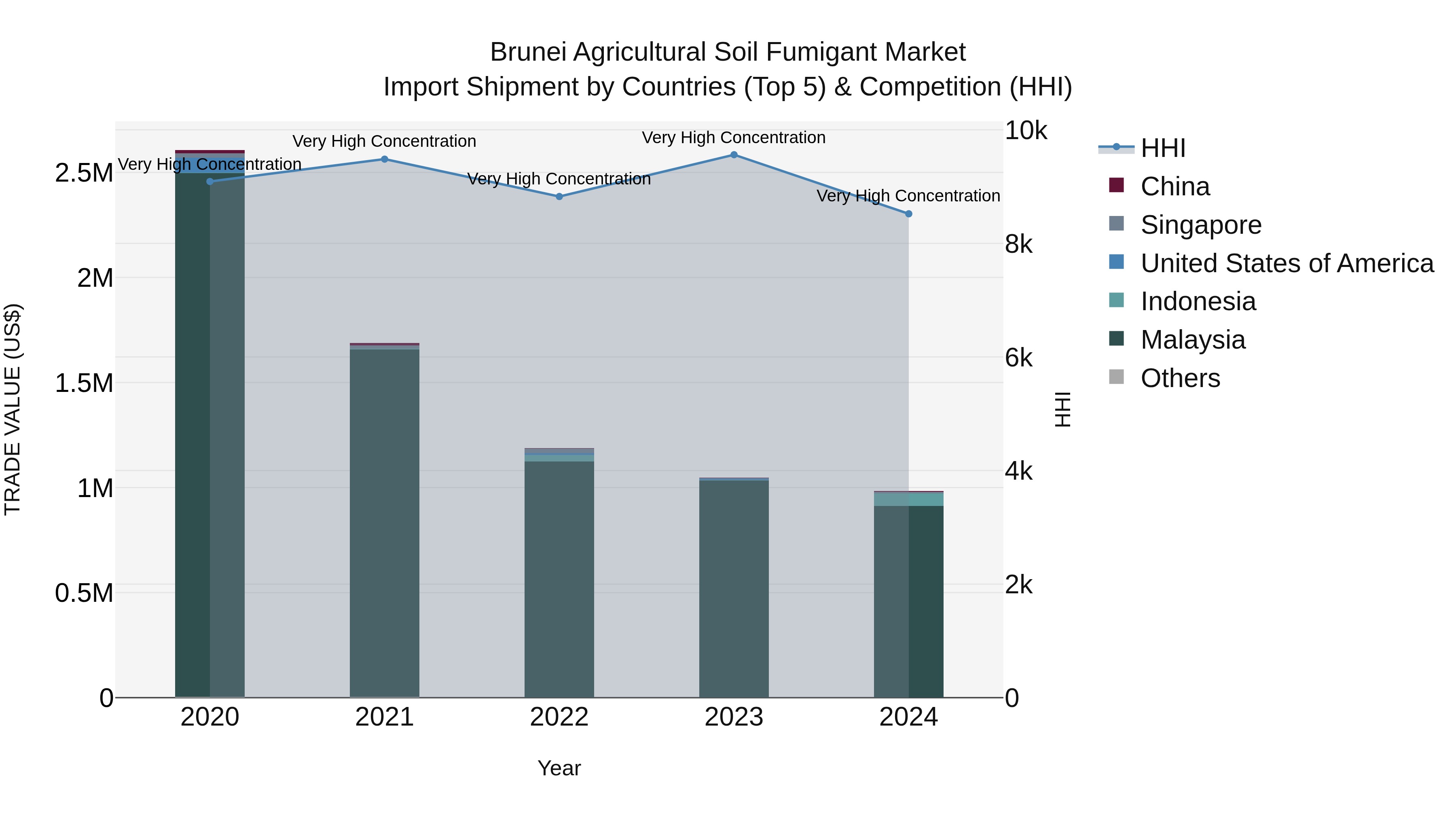 Brunei Agricultural Soil Fumigant Market: Top 5 Importing Countries and Market Competition (HHI) Analysis