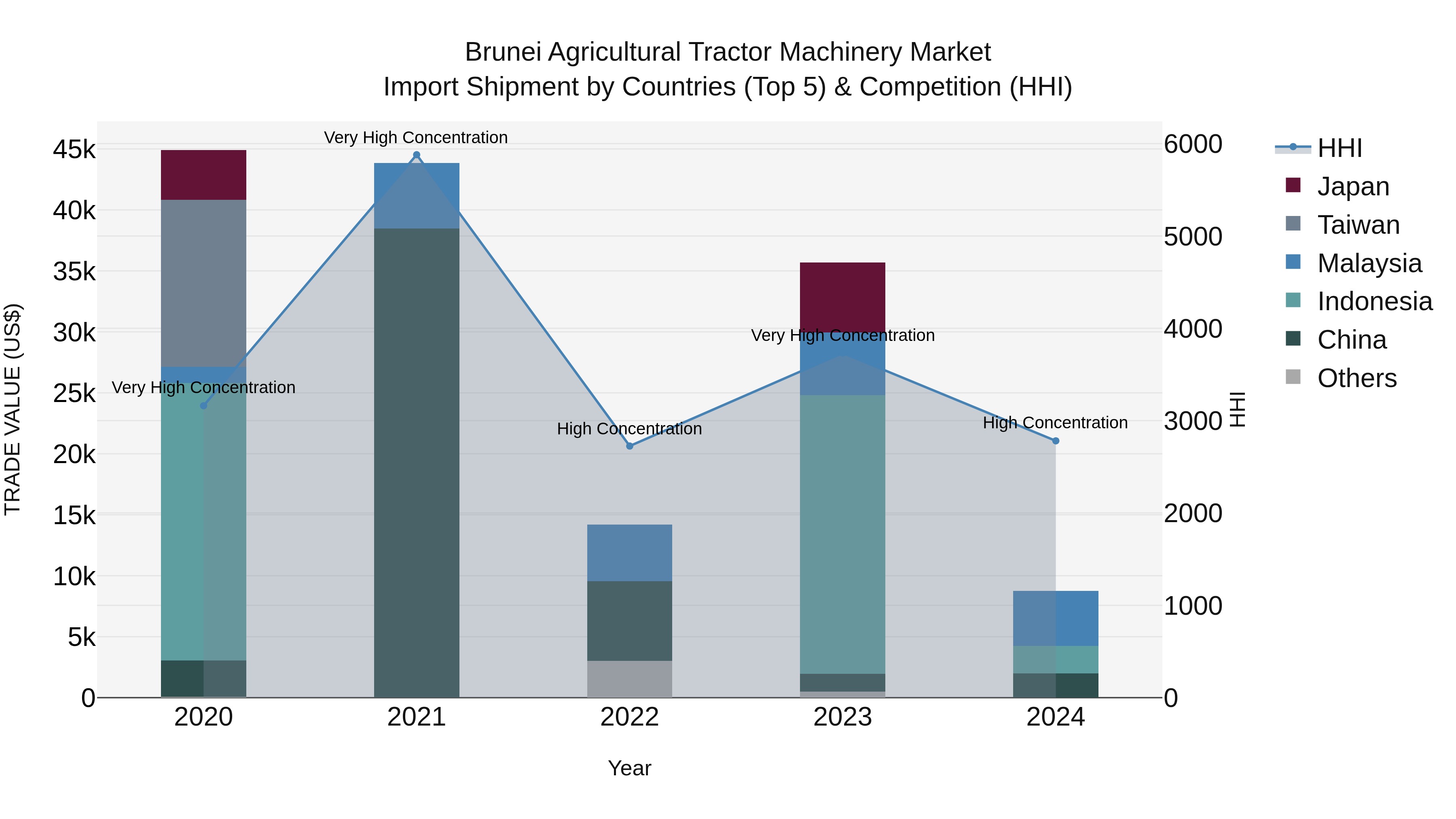 Brunei Agricultural Tractor Machinery Market: Top 5 Importing Countries and Market Competition (HHI) Analysis