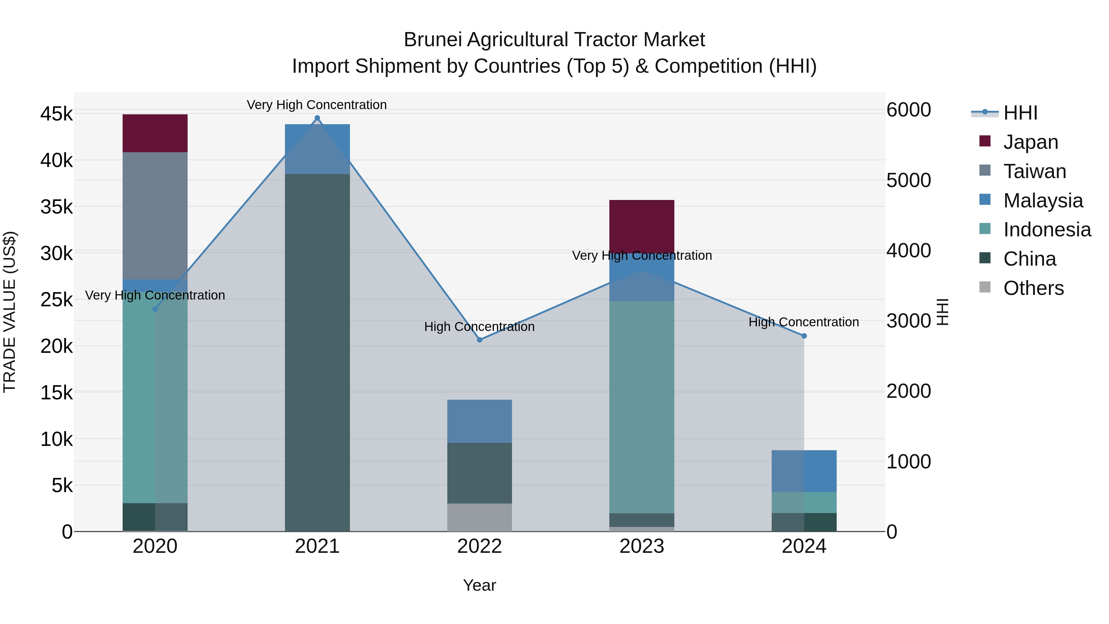 Brunei Agricultural Tractor Market: Top 5 Importing Countries and Market Competition (HHI) Analysis