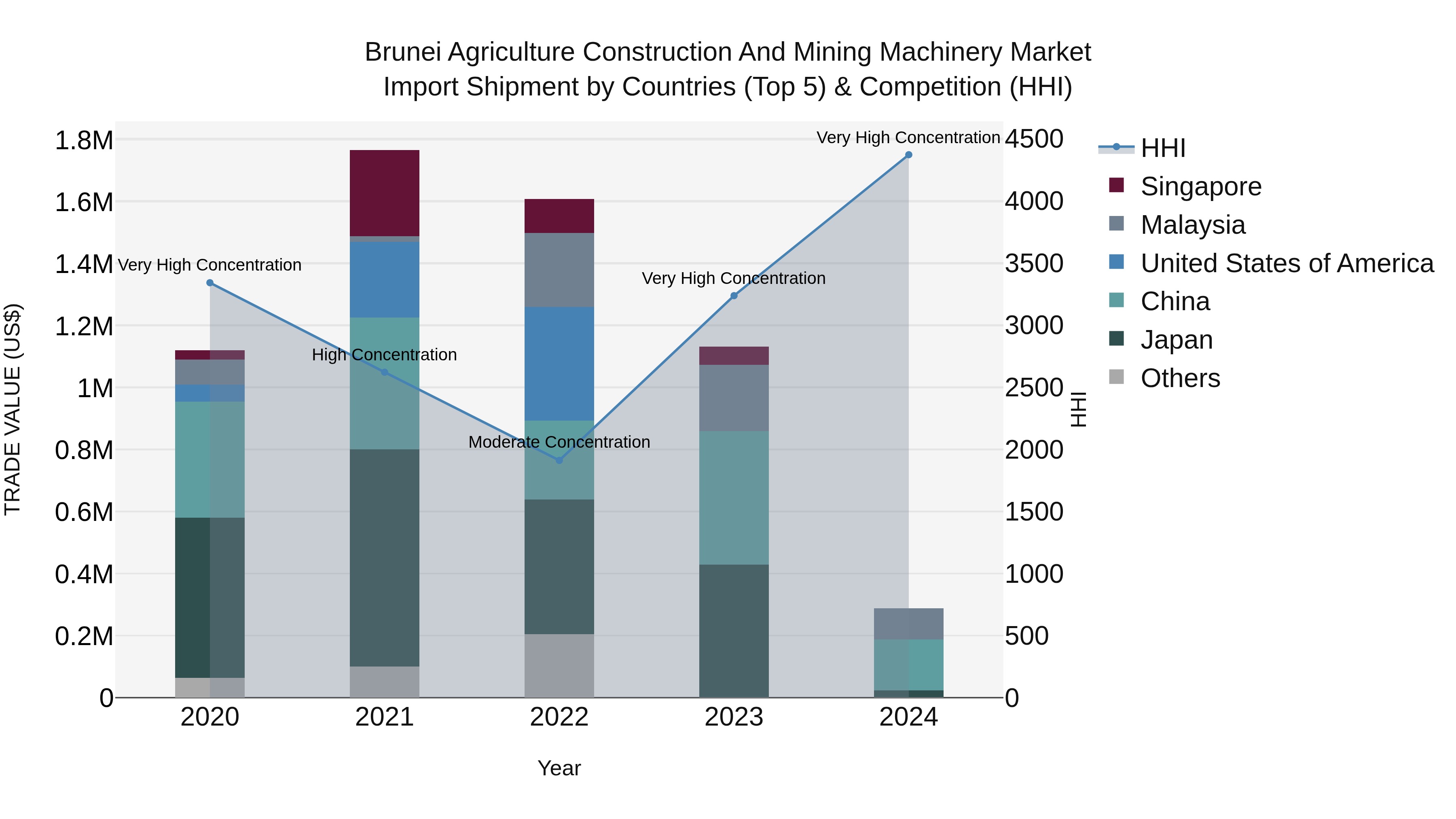 Brunei Agriculture Construction and Mining Machinery Market: Top 5 Importing Countries and Market Competition (HHI) Analysis