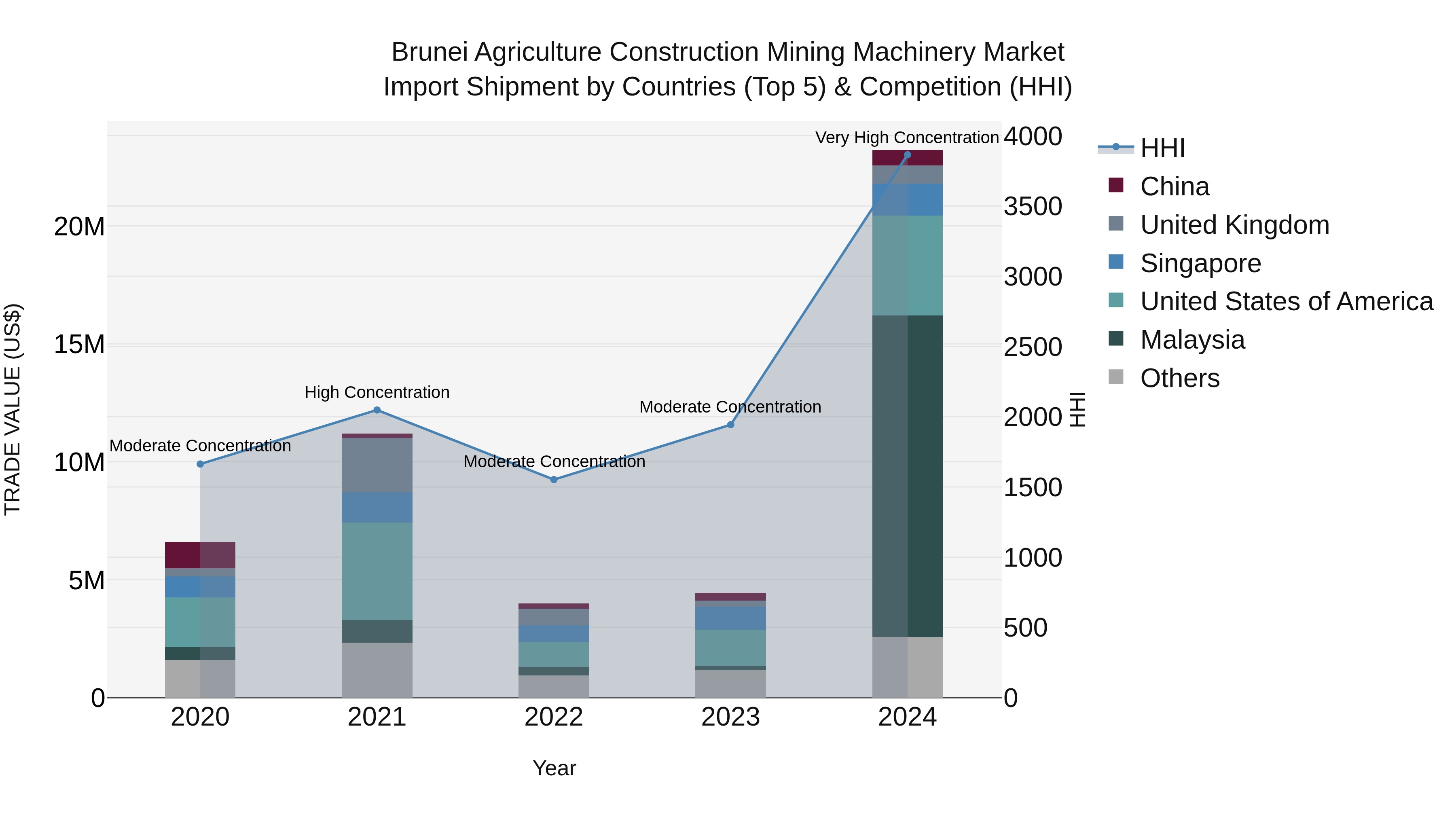 Brunei Agriculture Construction Mining Machinery Market: Top 5 Importing Countries and Market Competition (HHI) Analysis