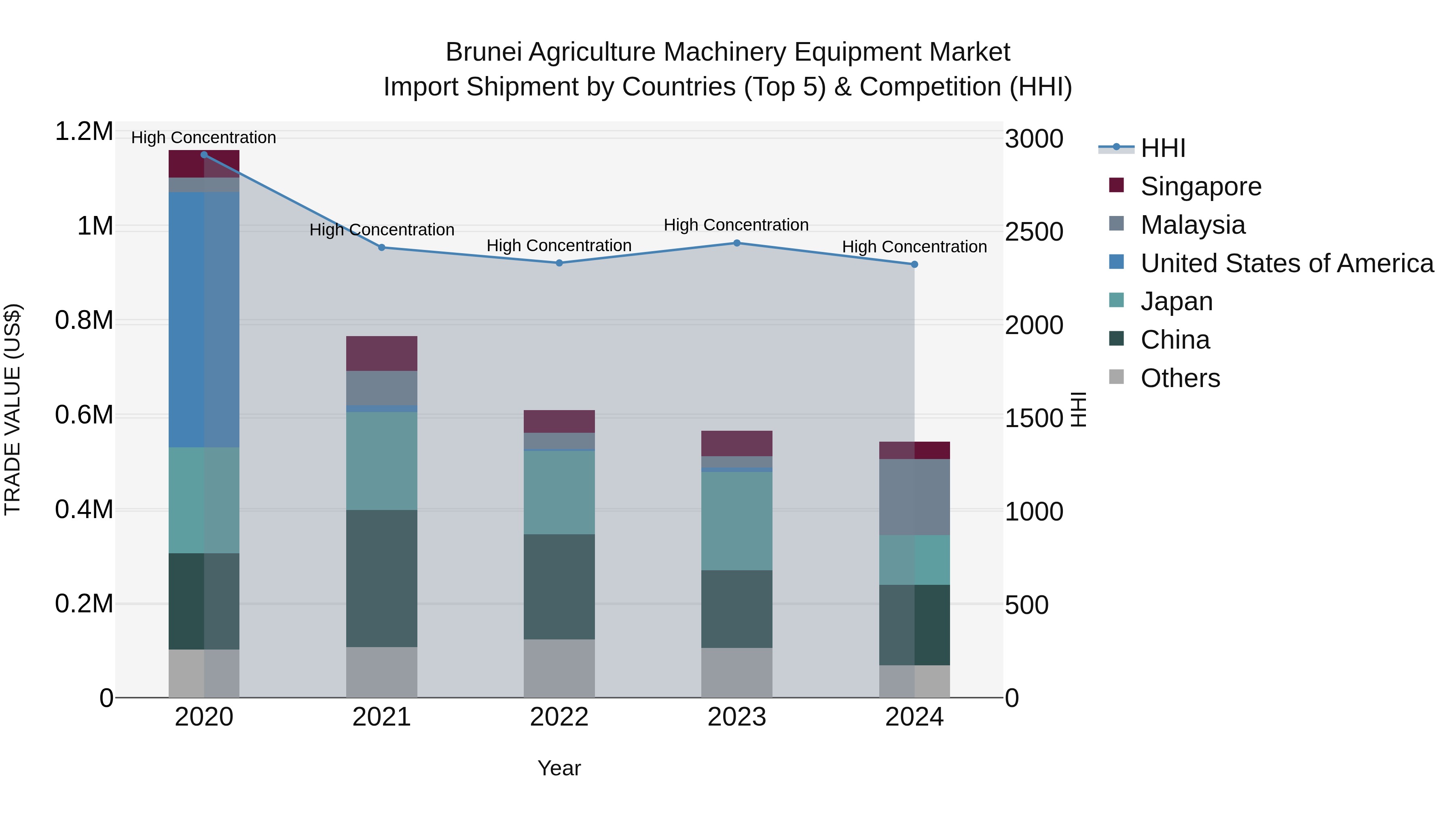 Brunei Agriculture Machinery Equipment Market: Top 5 Importing Countries and Market Competition (HHI) Analysis